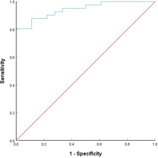 Fig. 5 
            Receiver operating characteristic curve of the combined index in the diagnosis of periprosthetic joint infection in patients with rheumatoid arthritis.
          