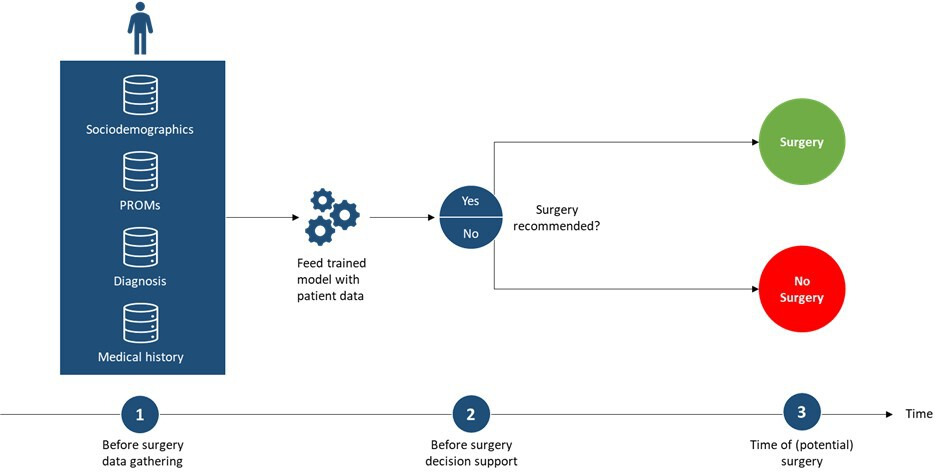 Fig. 2 
            Graphical illustration of the decision-making support given by the prediction models for practical application. Once relevant data are gathered before surgery (1), trained models are fed with the data and make a prediction (2) about whether surgery is recommended for the respective patient given their input variables. Finally, at the time of (potential) surgery (3), patients recommended to undergo surgery do so, while patients not recommended to be operated do not. PROMs, patient-reported outcome measures.
          