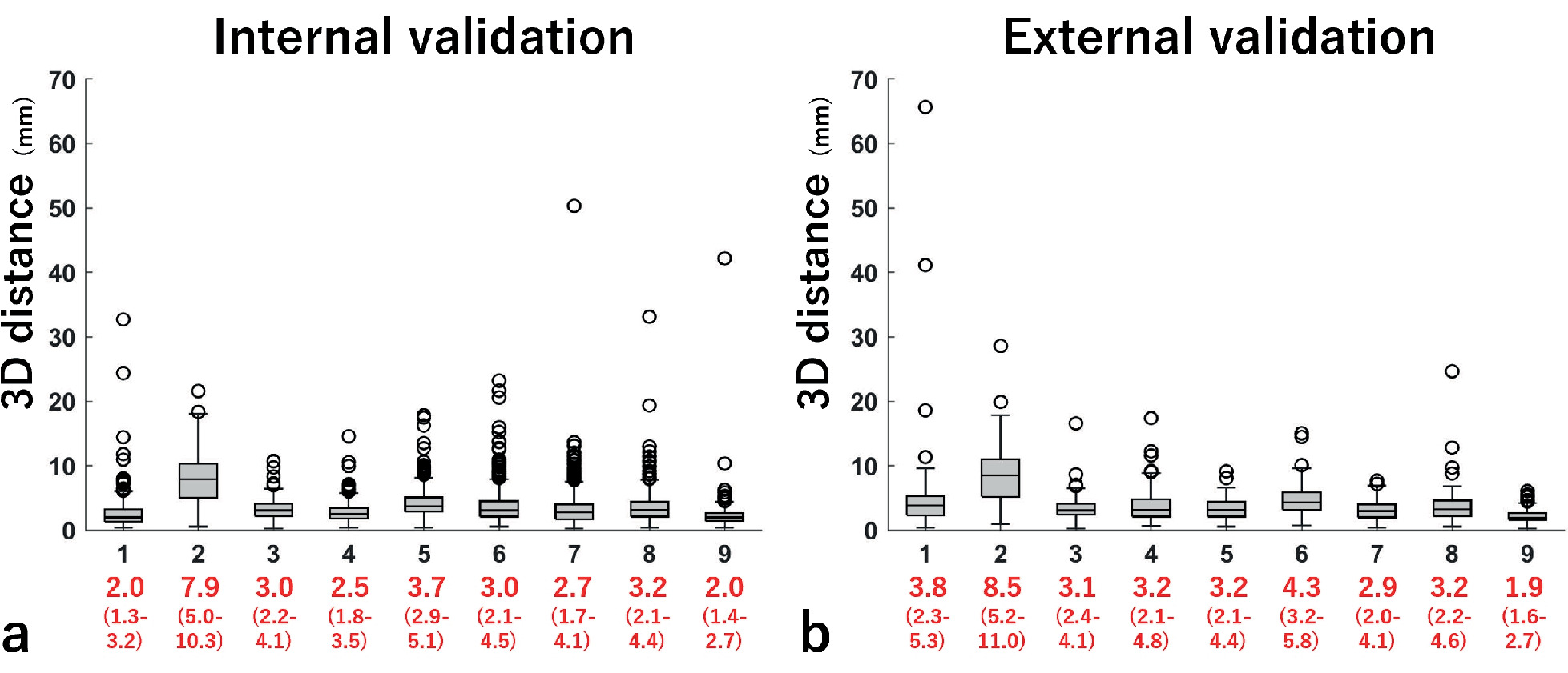 Fig. 4 
            Results of the 3D distance between the landmarks selected automatically and manually for a) internal and b) external validations. Red numbers indicate the median in millimetres (interquartile range) for landmarks 1 to 9 (landmark numbers refer to Figure 1c).
          