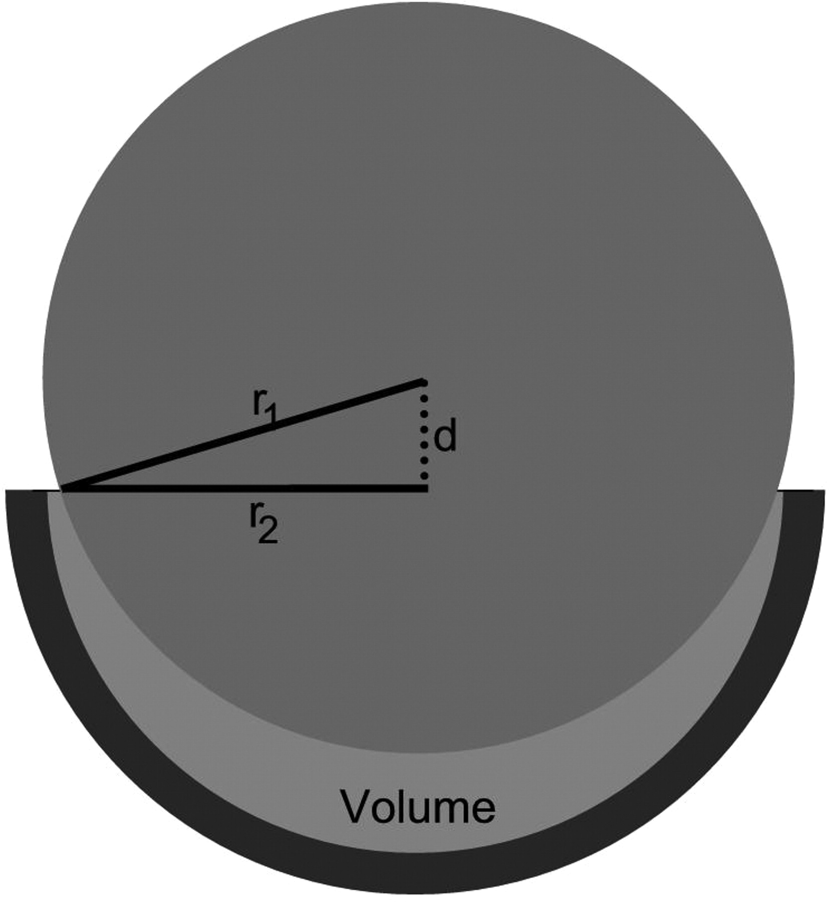 Fig. 2 
            Cross-sectional diagram of a metal-on-metal
hip resurfacing (diameter 55 mm) showing how the volume of the space
between the femoral and acetabular components was calculated for
a linear separation of d.
          