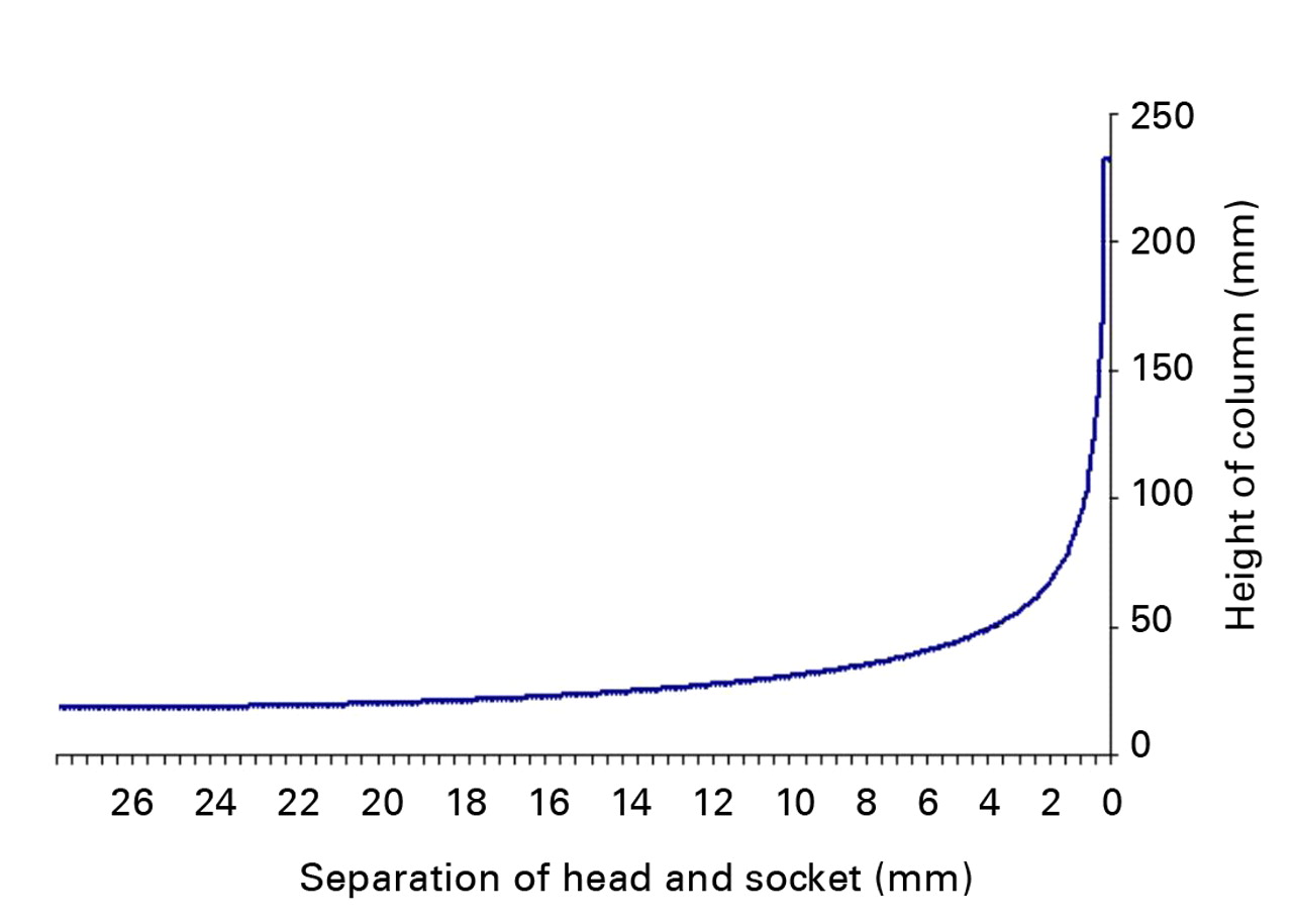 Fig. 3 
            Graph showing the relationship between
the separation distance of the components and the height of the
fluid column, as assessed using the mathematical model.
          
