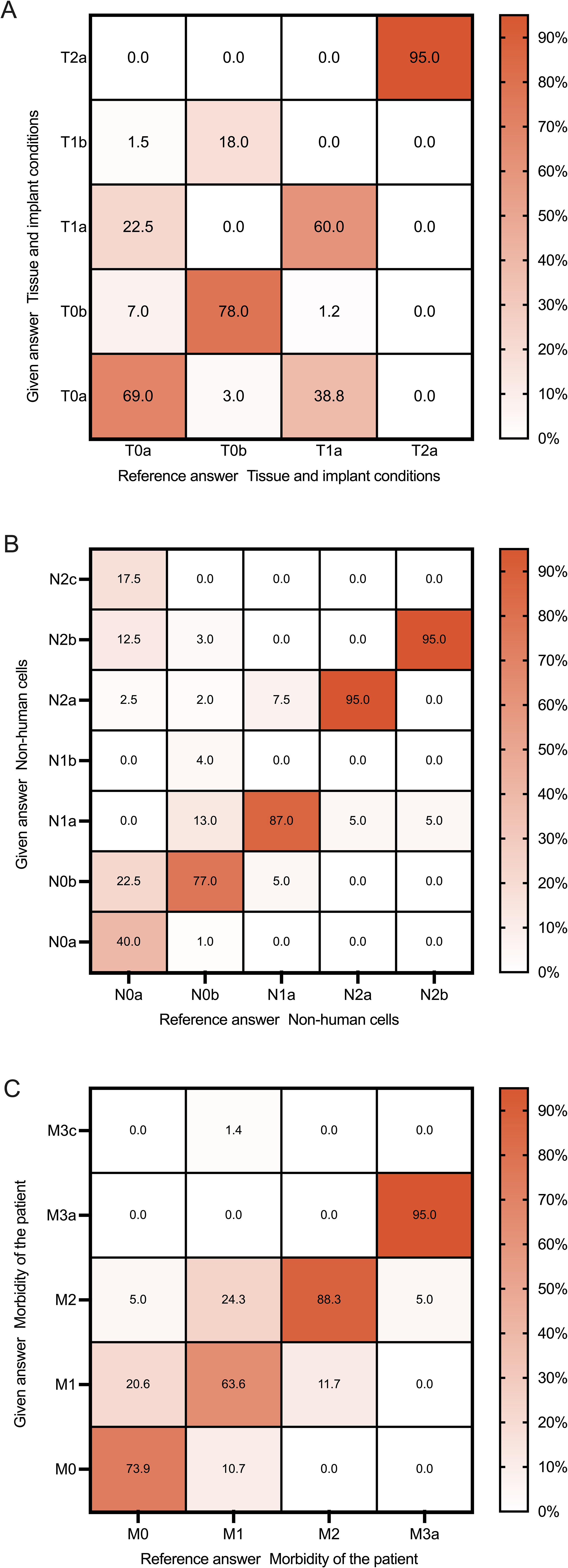 Fig. 3 
            Heat maps demonstrating the returned answers versus the reference answer for: a) 'tissue and implant conditions'; b) 'non-human cells'; and c) 'morbidity of the patient'.
          