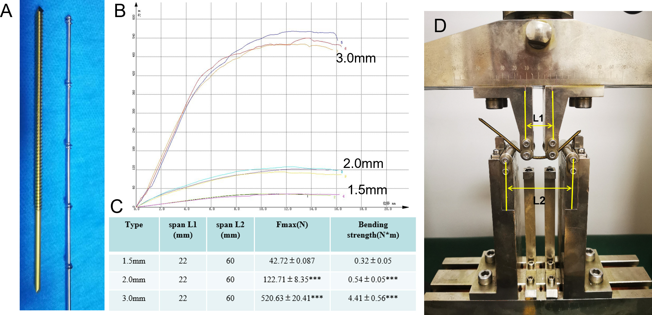 Fig. 2 
            Four-point bending test. a) The appearance of intramedullary nails. b) The force-displacement curve for each sample. c) Specific parameters of the four-point bending experiment. d) Four-point bending experiment for nails. ***T-test, p < 0.001 versus 1.5 mm. The mechanical experiment was independently repeated three times for the intramedullary nails representing different thicknesses.
          