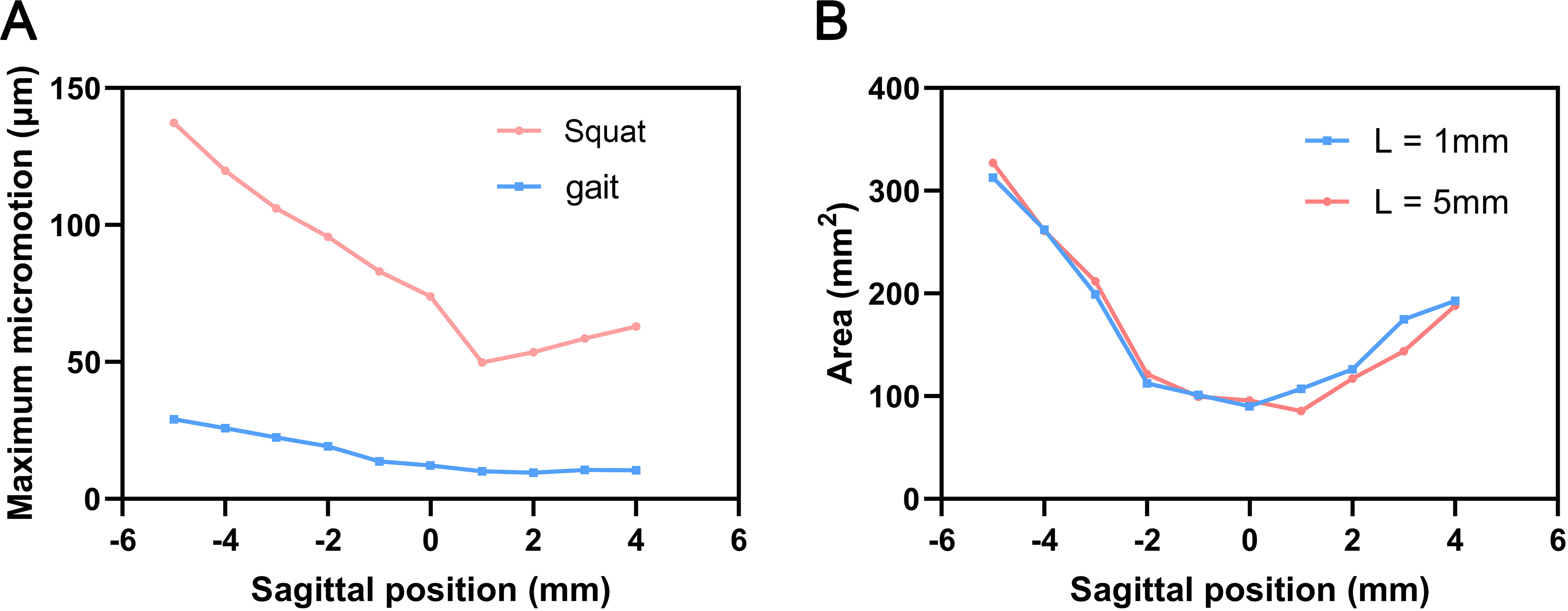 Fig. 9 
            a) Maximum micromotion (distance L = 5 mm) and b) danger area at different sagittal positioning.
          