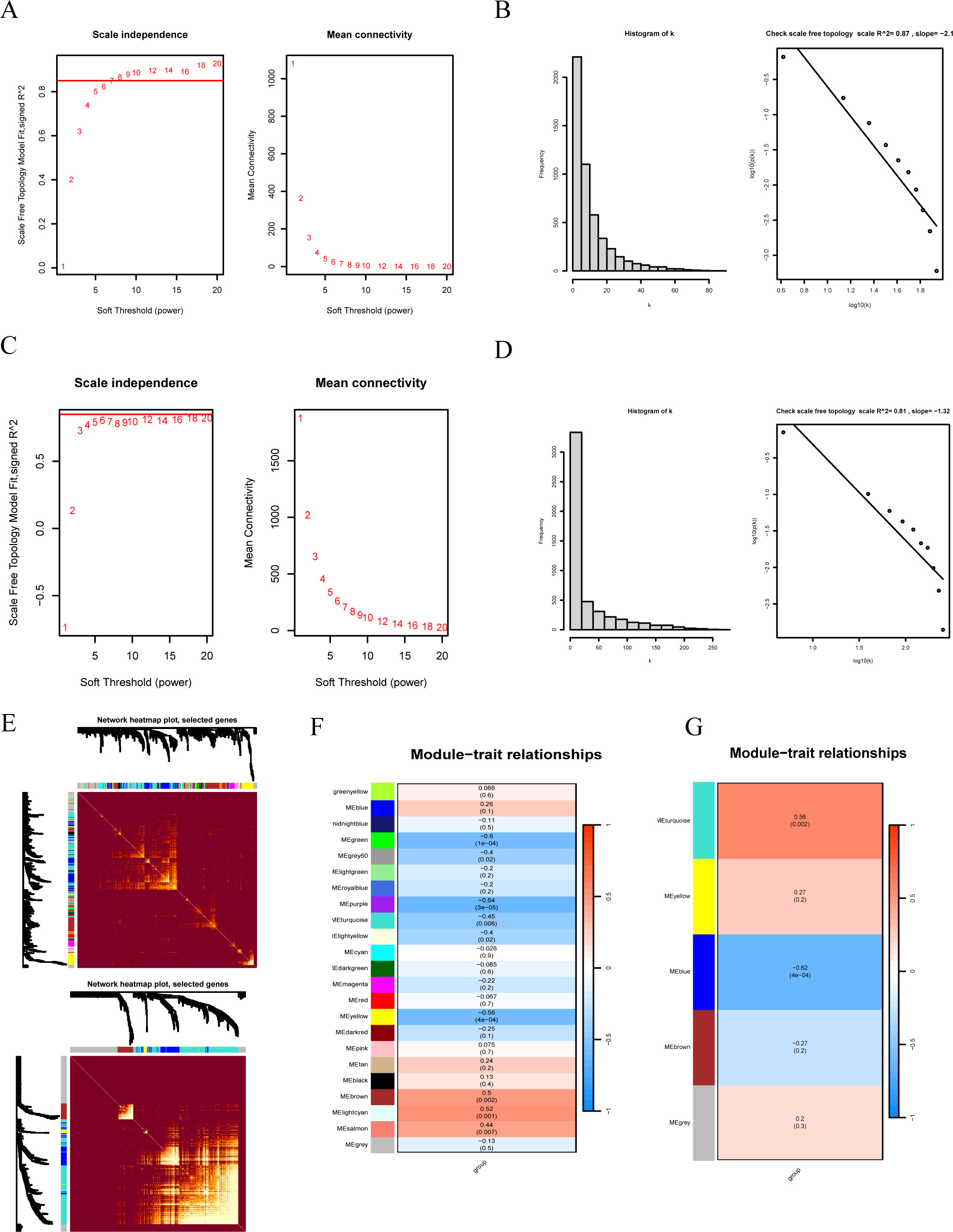 Fig. 2 
            Weighted gene co-expression network analysis (WGCNA) identified modules of genes associated with osteoporosis and obesity in the test set. a) Both graphs elucidate the scale-free properties of the gene co-expression network and changes in the mean node connectivity, opting for 7 as the soft-threshold value. b) Both graphs collectively showcase the verification of the scale-free nature of the gene co-expression network, where R^2 = 0.87 and the slope = -2.1, aligning with the established criteria. c) Analogous to Figure 2a, albeit with different values; 20 is selected as the soft threshold. d) Mirroring Figure 2b, but with distinct values, R^2 = 0.81 and slope = -1.32, both meeting the prerequisites. e) Topological overlap matrix (TOM) heatmap delineates the TOM of all genes examined. Paler hues signify low overlap, transitioning to deeper reds indicating increased overlap. Darkened blocks along the diagonal represent modules. The dendrogram of genes and module allocation is also presented on the left and top. The TOM plot facilitates a refined comprehension of inter-gene relationships. f) and g) The module clinical trait correlation heatmap, a visualization method within WGCNA analysis, manifests the associations between modules and clinical features. Within the heatmap, the depth of colour directly corresponds to the magnitude of correlation: red depicts positive correlation, while blue signifies inverse associations. Each cell enumerates the correlation and its statistical significance. All p-values were calculated with Pearson correlation coefficient.
          