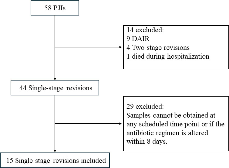 Fig. 1 
            Flow diagram showing the constitution of the cohort. DAIR, debridement, antibiotics, and implant retention; PJI, periprosthetic joint infection.
          