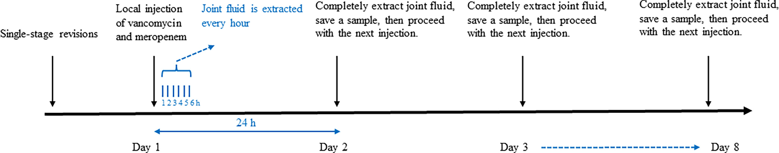 Fig. 3 
            Flow diagram showing the timeline for antibiotic regimen and sample collection.
          