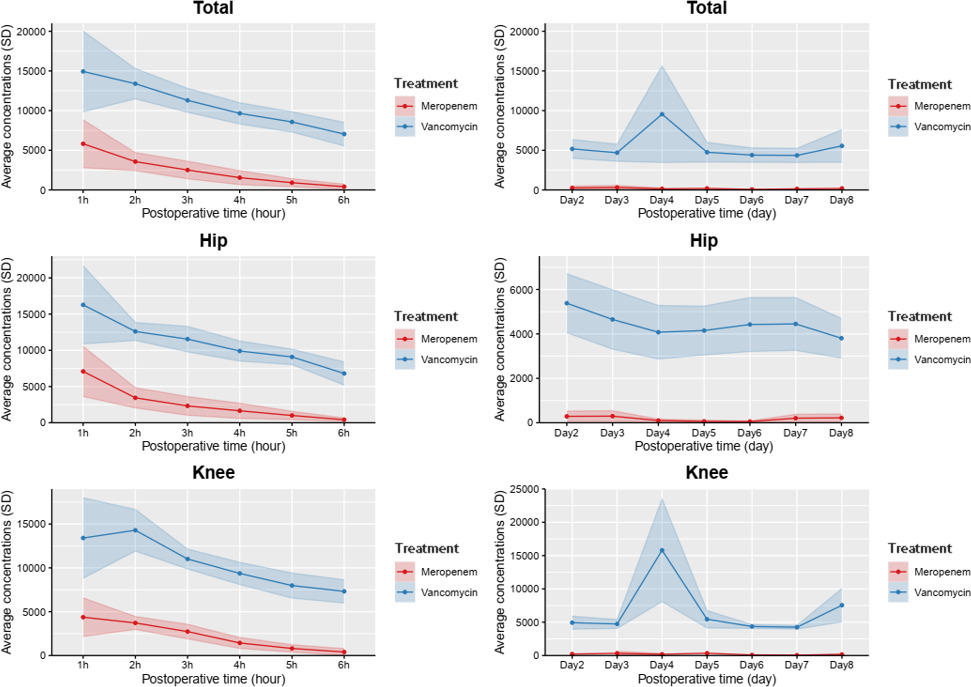 Fig. 4 
            Intra-articular concentration levels of vancomycin and meropenem.
          