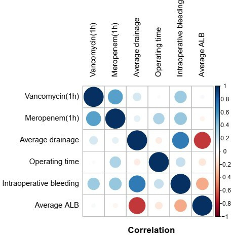 Fig. 5 
            Correlation analysis of peak drug concentration in the joint cavity. ALB, albumin.
          