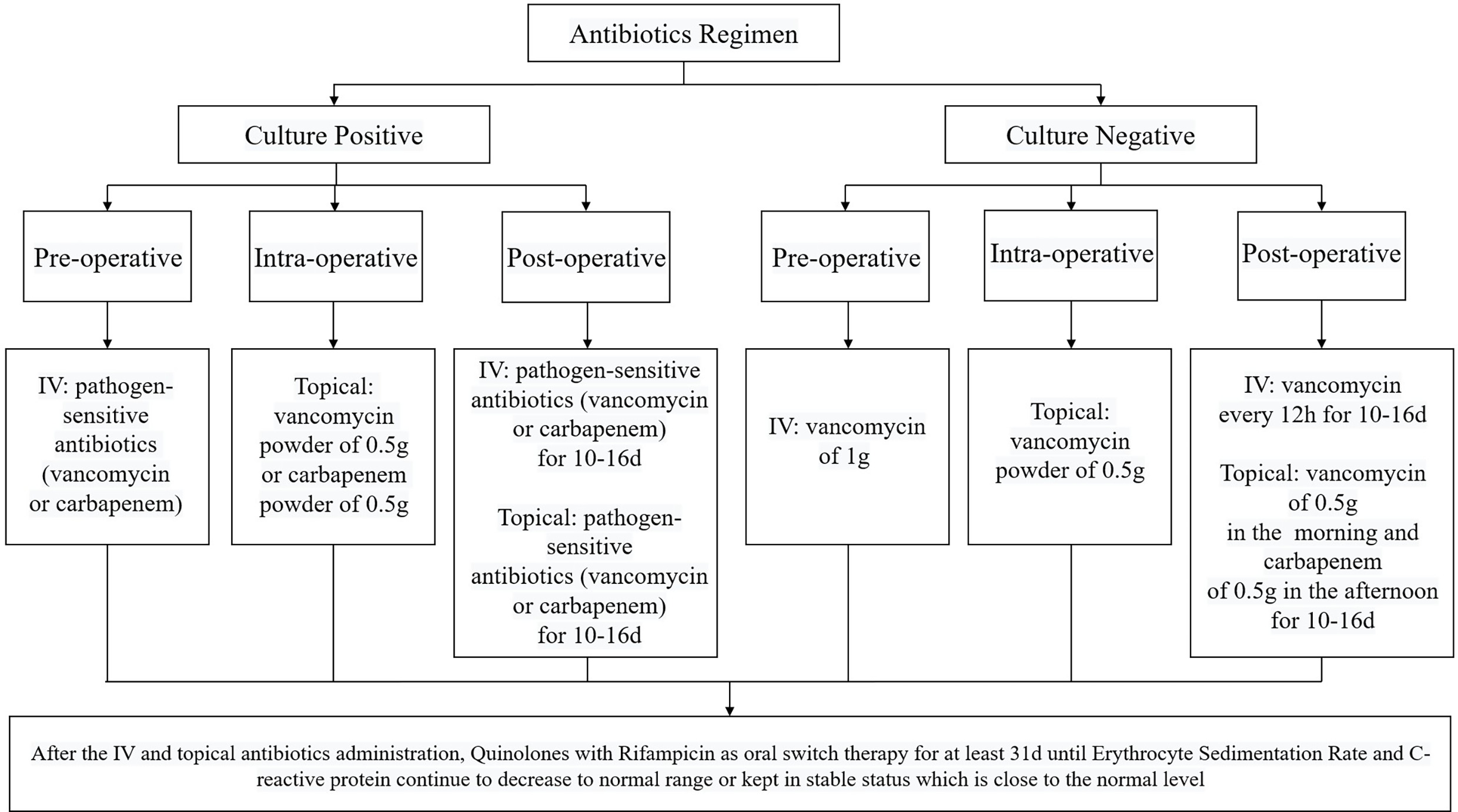 Fig. 1 
          Antibiotics regimen for patient with periprosthetic joint infection. d, days; IV, intravenous.
        