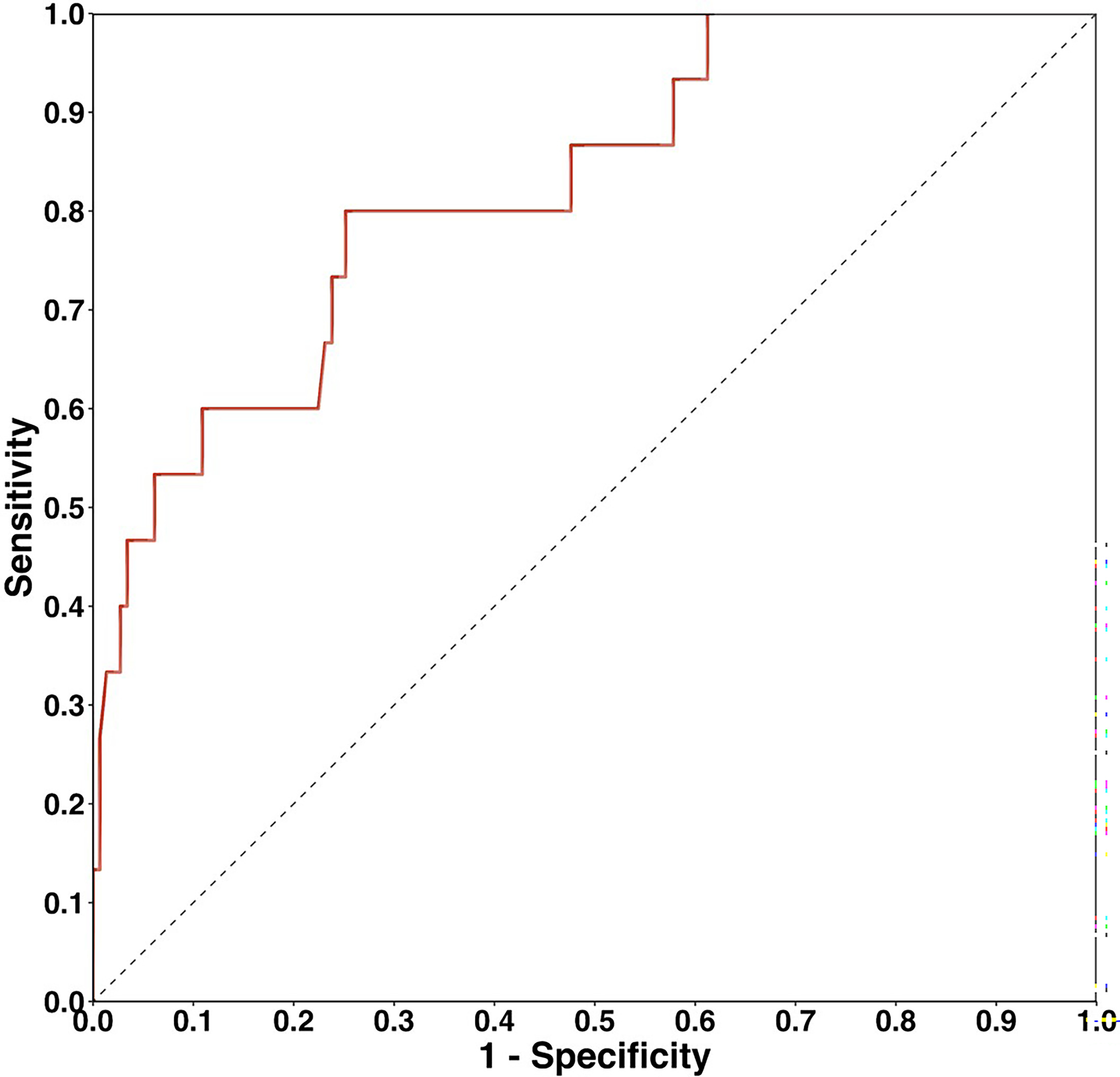 Fig. 2 
          Receiver operating characteristic curve for the risk prediction model of acute kidney injury.
        