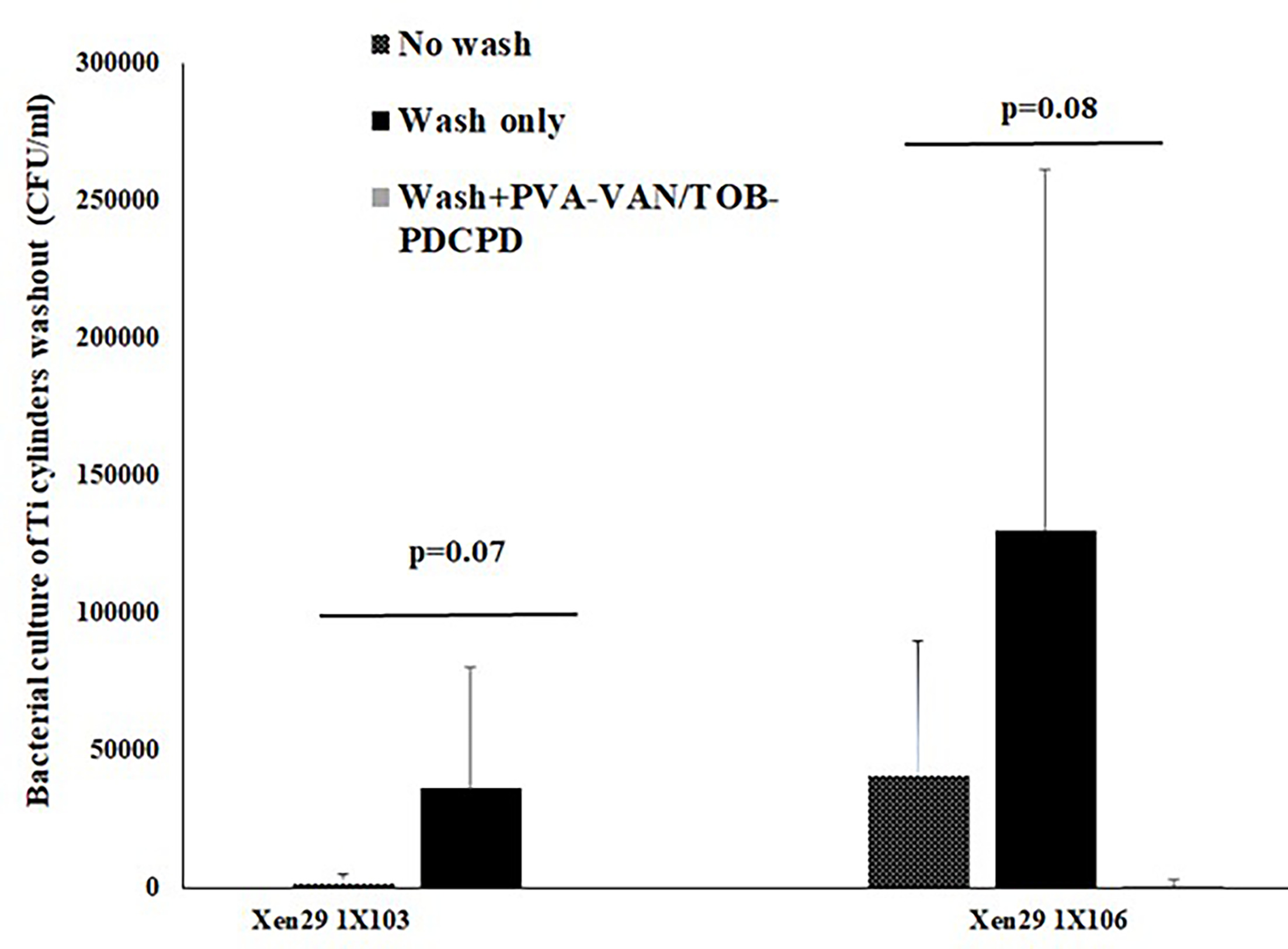 Fig. 7 
            Bacterial culture of titanium (Ti) cylinders washout during end wash. Group II, positive control without open saline wash; Group III, with saline wash only; Group IV, saline wash + PVA-VAN/TOB-PDCPD: 5% VAN-PVA gel with PDCPD particles doped with both 10% VAN and 10% TOB (n = 5 for each group). The p-value stands for the difference among groups using one-way analysis of variance. CFU, colony-forming units.
          