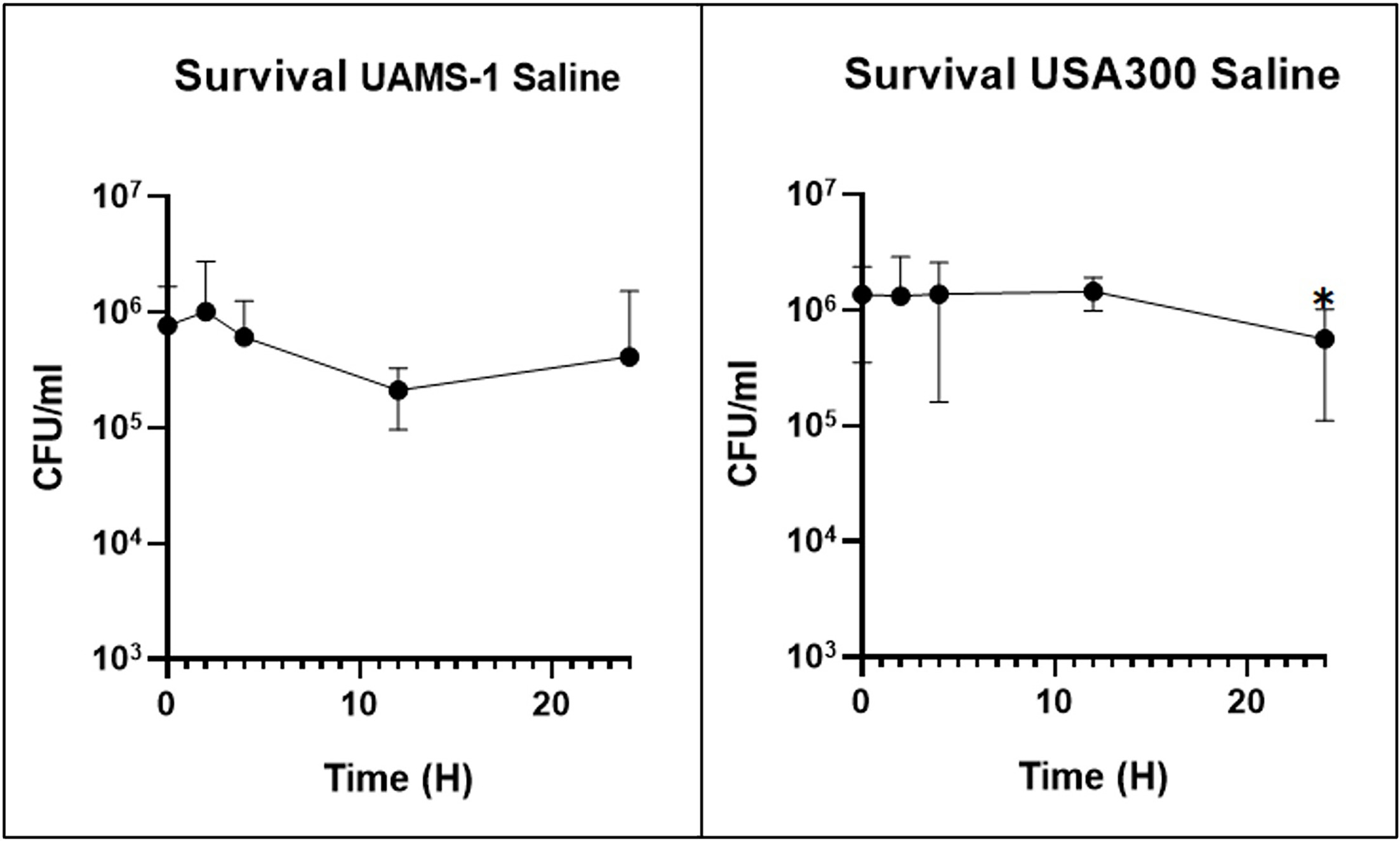 Fig. 2 
          
            Staphylococcus aureus survival in saline solution in vitro. Variables were considered statistically significant at *p < 0.05. CFU, colony-forming units.
        