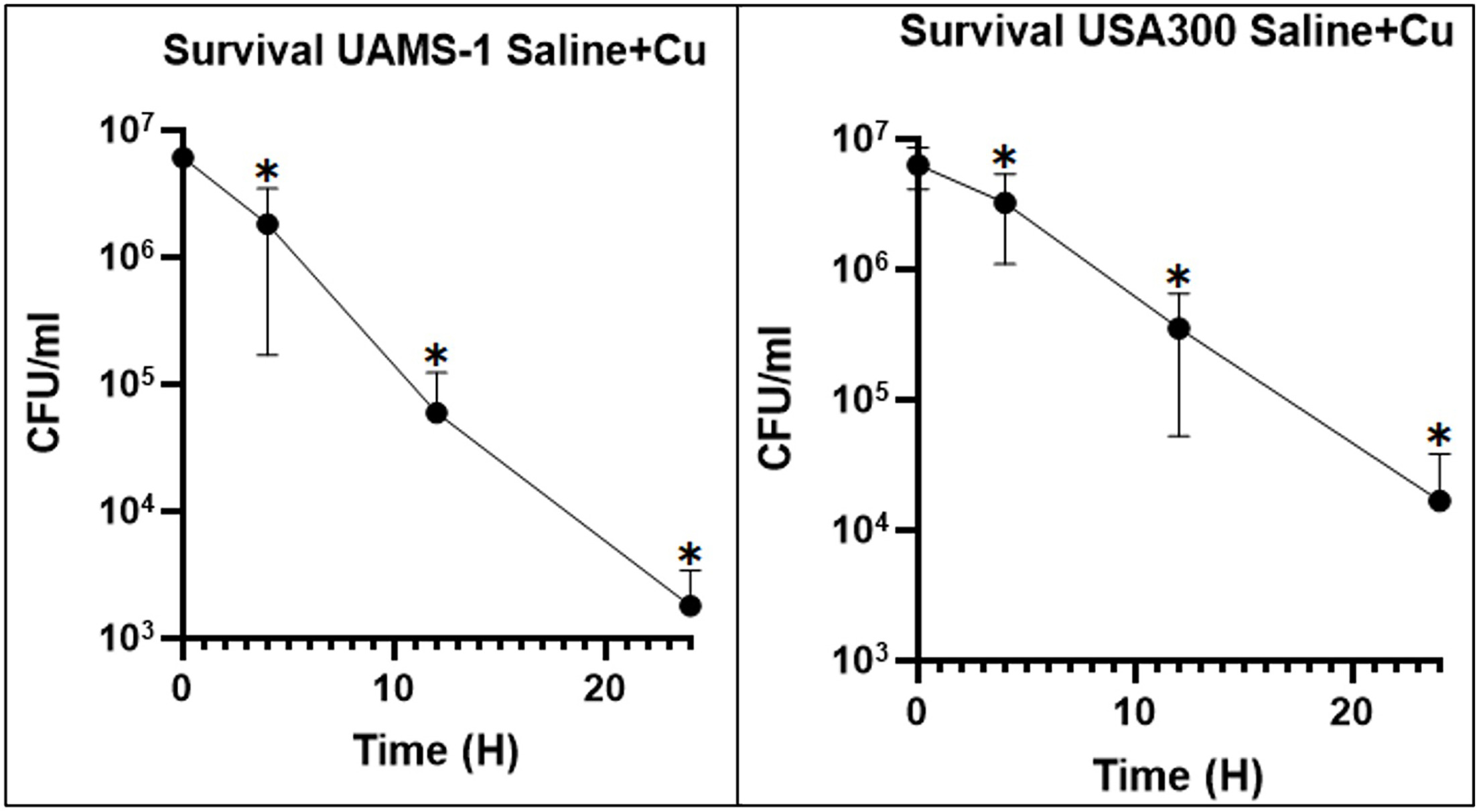 Fig. 4 
          The effect of copper (Cu) on Staphylococcus aureus viability in saline. The addition of copper resulted in significant killing of both strains after four, 12, and 24 hours. Variables were considered statistically significant at *p < 0.05. CFU, colony-forming units.
        