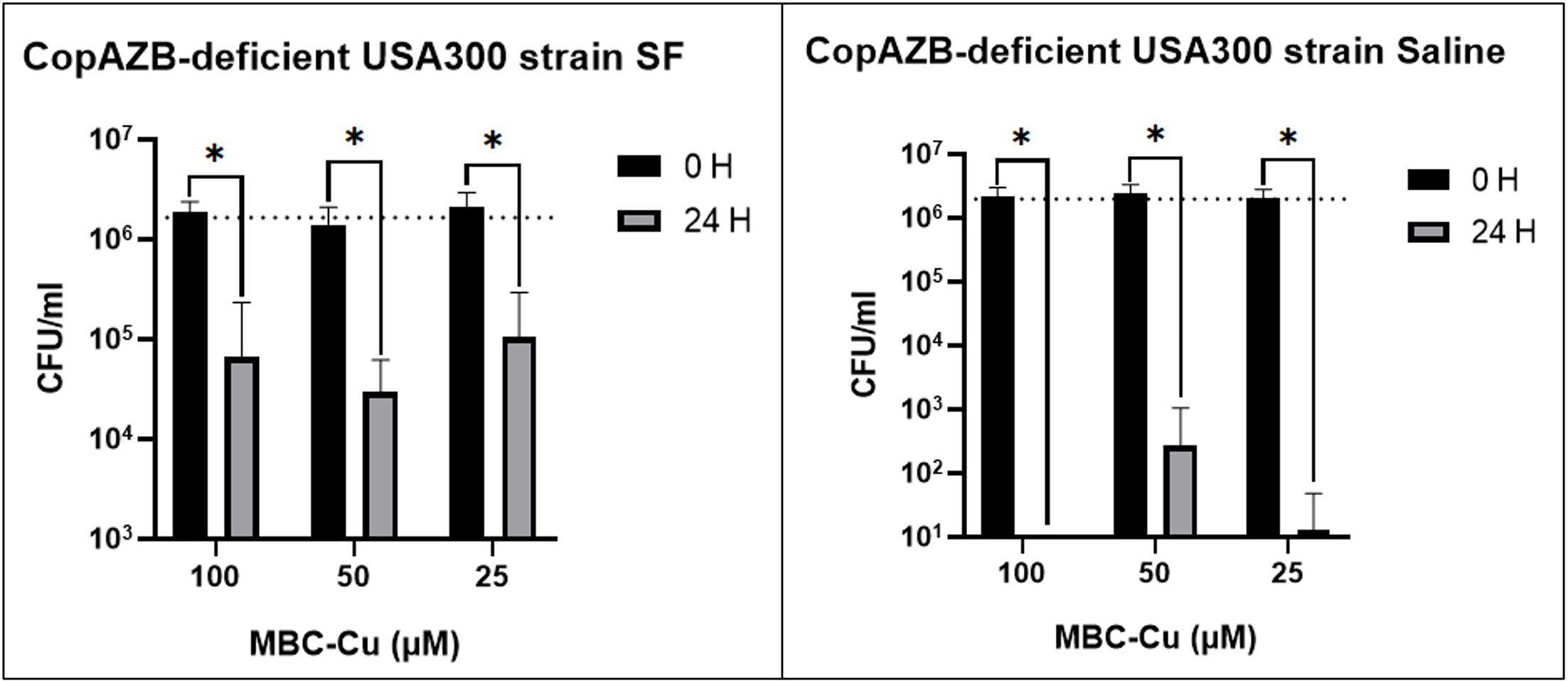 Fig. 7 
          Minimum bactericidal concentration of copper (MBC-Cu) on Staphylococcus aureus USA300 CopAZB. Variables were considered statistically significant at *p < 0.05. CFU,colony-forming units; SF, synovial fluid.
        