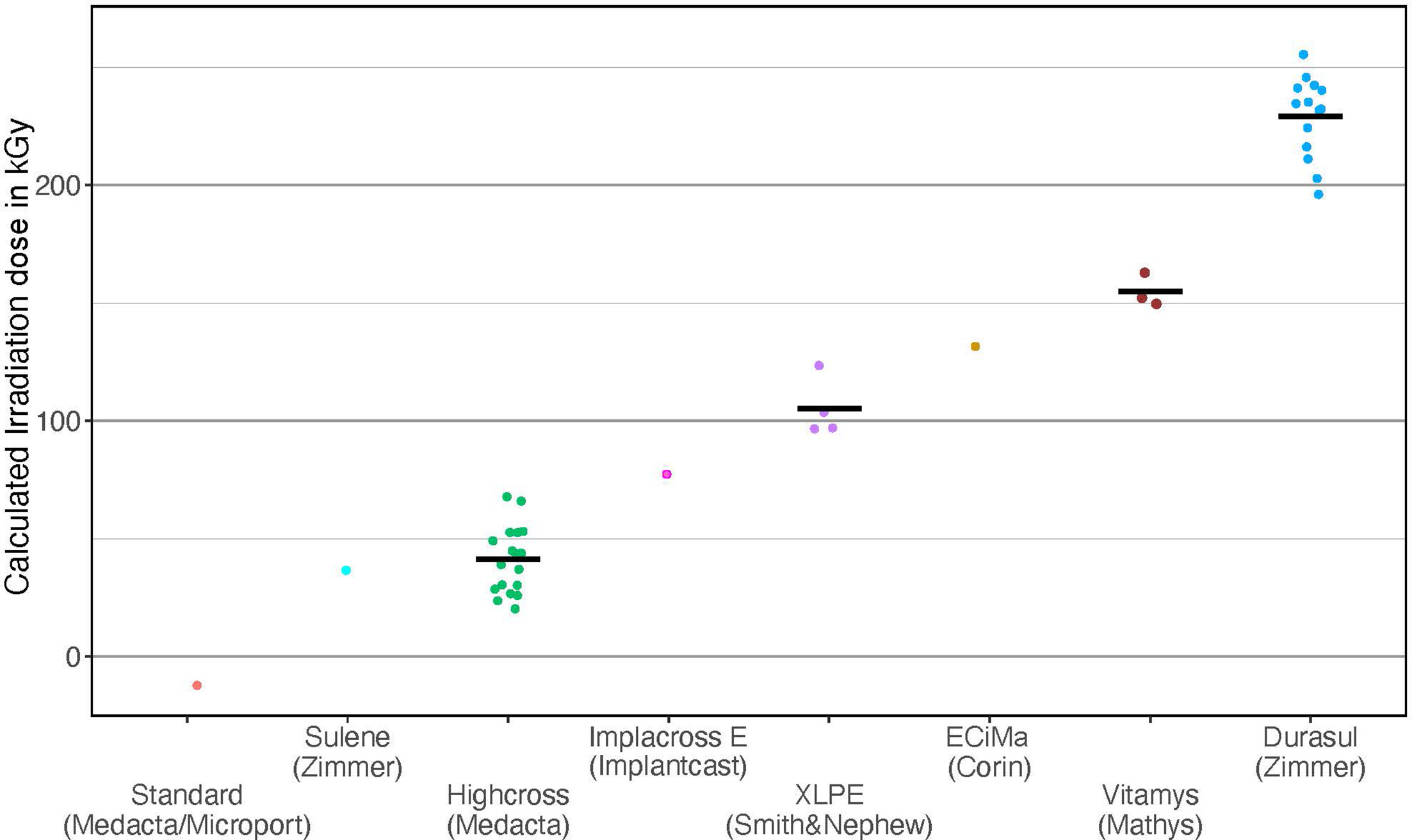 Fig. 2 
          The TVI1370 value measured on all the samples was converted to the absorbed irradiation dose, using the calibration curve for remelted highly cross-linked polyethylene (HXLPE) published previously. Results are grouped by product, with individual points indicating individual values. The horizontal bar indicates the mean. TVI, trans-vinylene index.
        