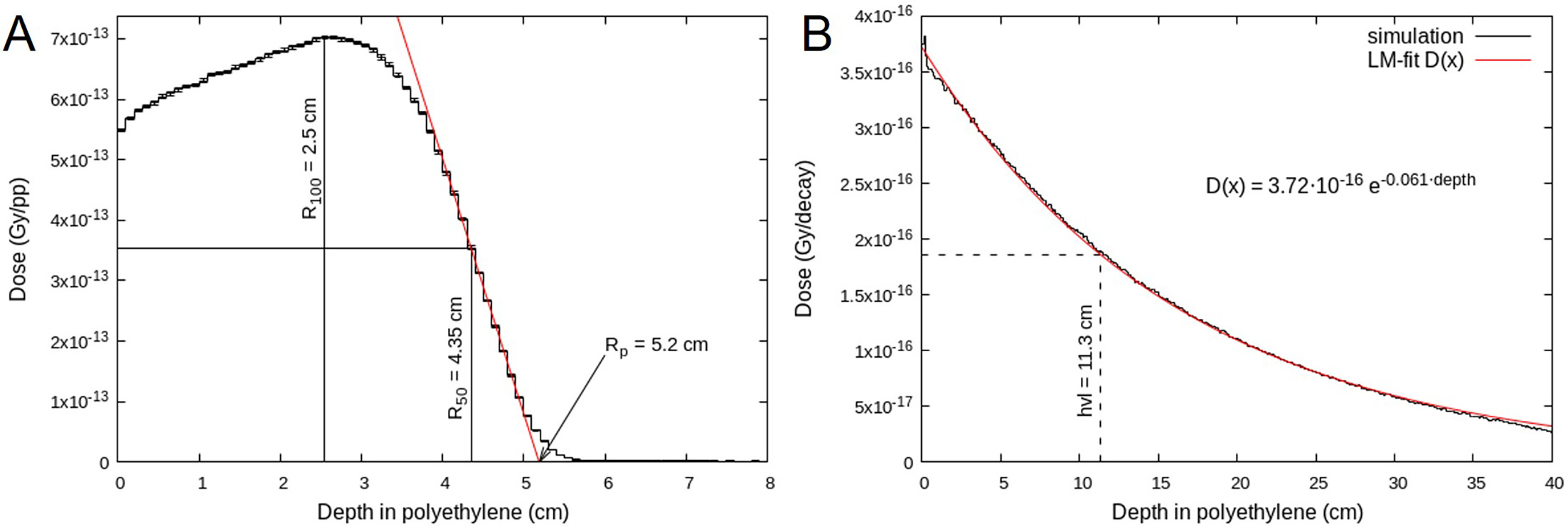 Fig. 4 
          Depth-dose curves in polyethylene for: a) 10 MeV electron beam (beta) radiation; and b) gamma radiation emitted by decay of 60Co. Note that the dose maximum is 2.54 cm below the surface for electron beam radiation, followed by a rapid and complete absorption of the electrons at a depth of 5 to 6 cm. For gamma radiation, the decrease is exponential, with half value layer (hvl) at 11.3 cm of depth. Large volumes would require multidirectional irradiation to obtain homogenous dose absorption. Respectively, the maximum depth for electron beam irradiation would be approximately 10 cm applying bidirectional irradiation.
        