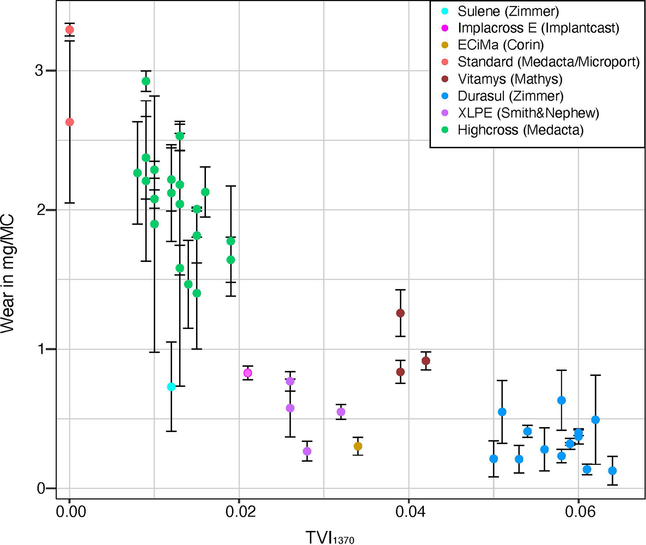 Fig. 5 
          Wear in dependence of TVI1370, as determined in a modified pin-on-disk test. Dots mark mean values of n = 3 samples per liner/cup, colour-coded by brand. The error margin corresponds to the SD. There is a correlation between TVI and in vitro wear, with overall lower wear for higher TVI. TVI, trans-vinylene index; XLPE, cross-linked polyethylene.
        