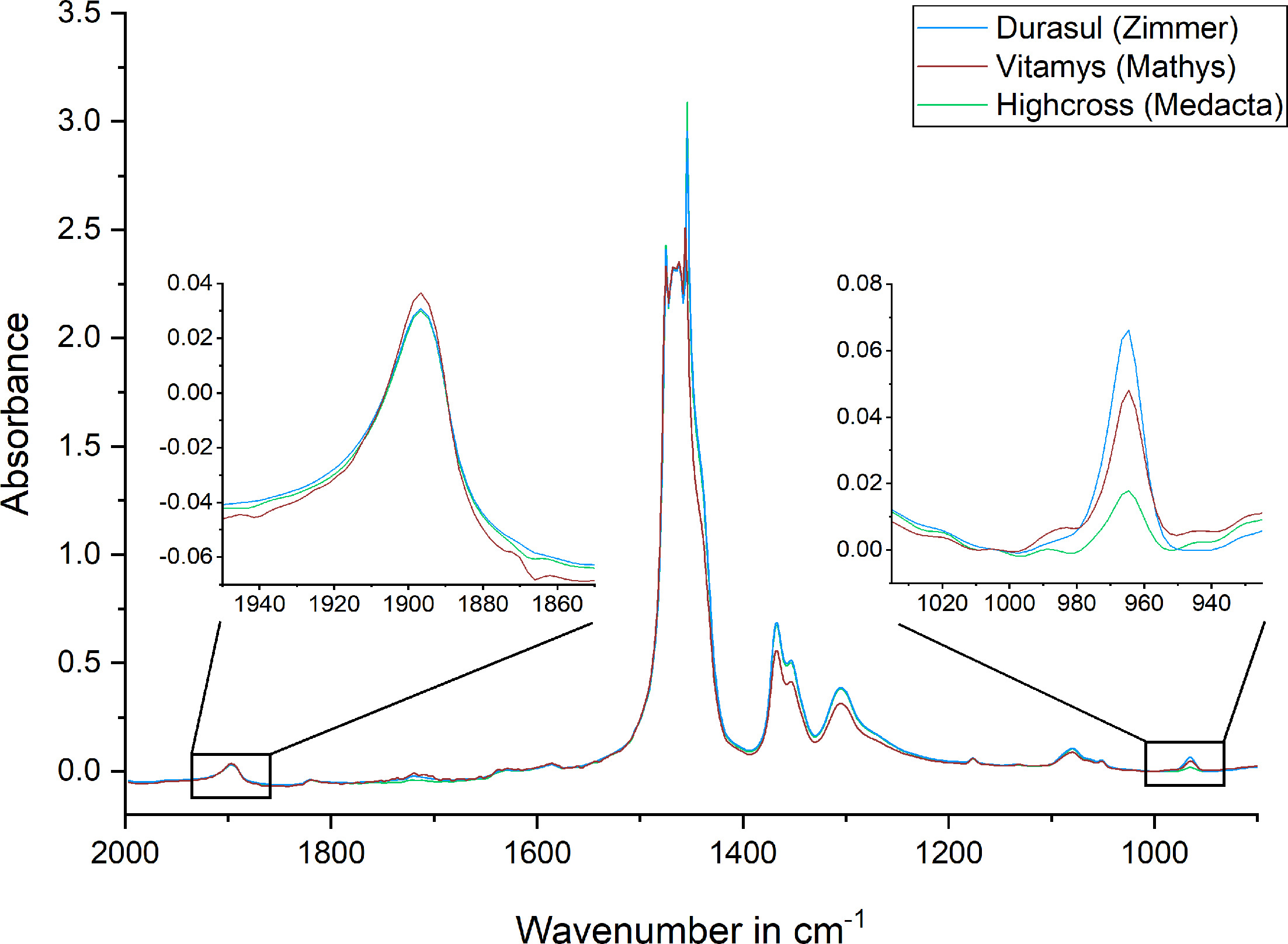 Fig. 6 
          Exemplary Fourier-transform infrared (FTIR) spectra of the cross-linked polyethylene (XLPE) Highcross, Durasul, and Vitamys, the latter being vitamin E blended. The trans-vinylene index (TVI) is the ratio between the area under the peak at 965 cm-1, considered characteristic for vinylenes, and a normalization peak at 1,370 cm-1 (acc. ASTM F2381-19) or 1900 cm-1. Note the differences between the materials as well as the relevance of minor differences, with a potentially larger effect on the results.
        