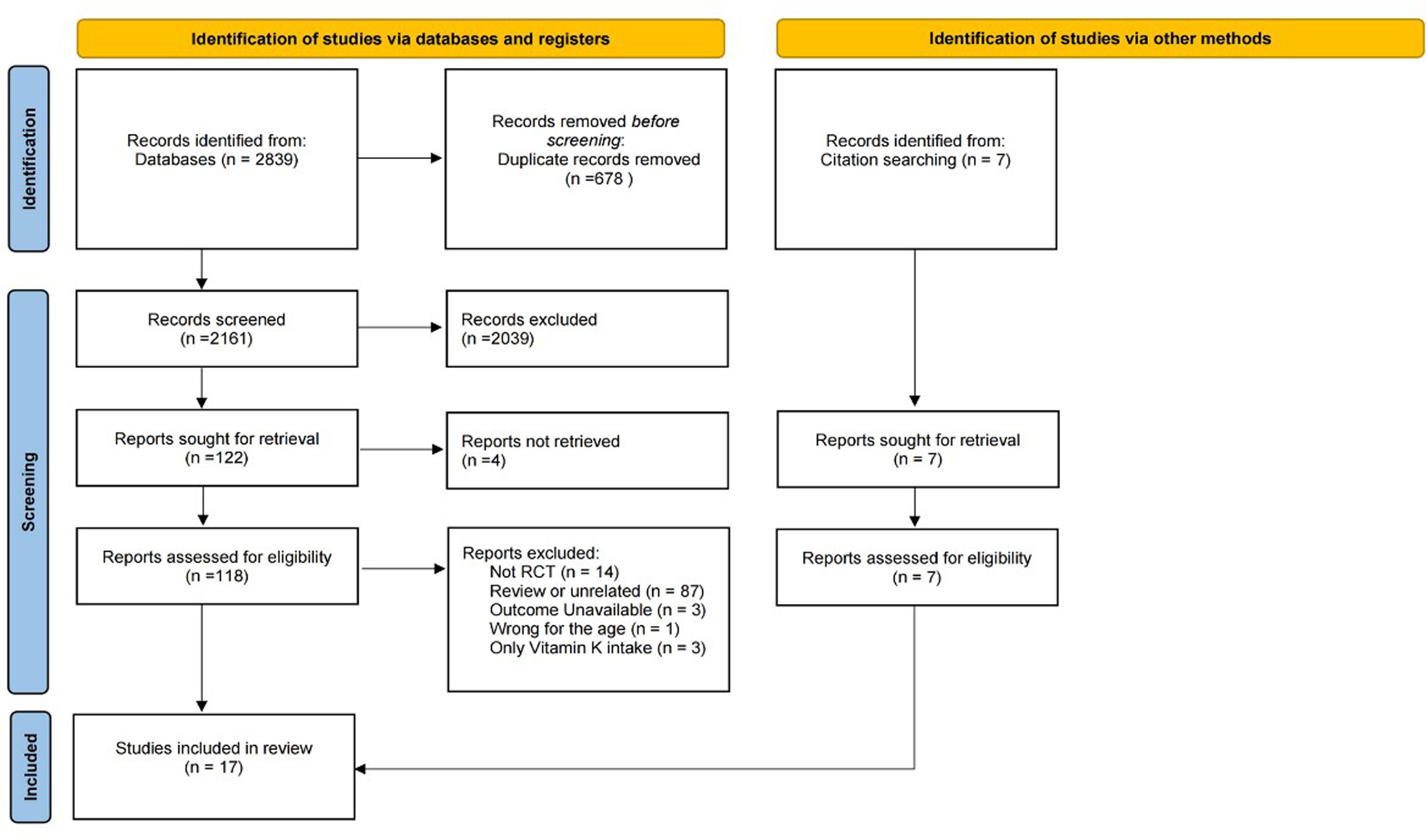 Fig. 1 
            Flowchart for the study screening process. RCT, randomized controlled trial.
          