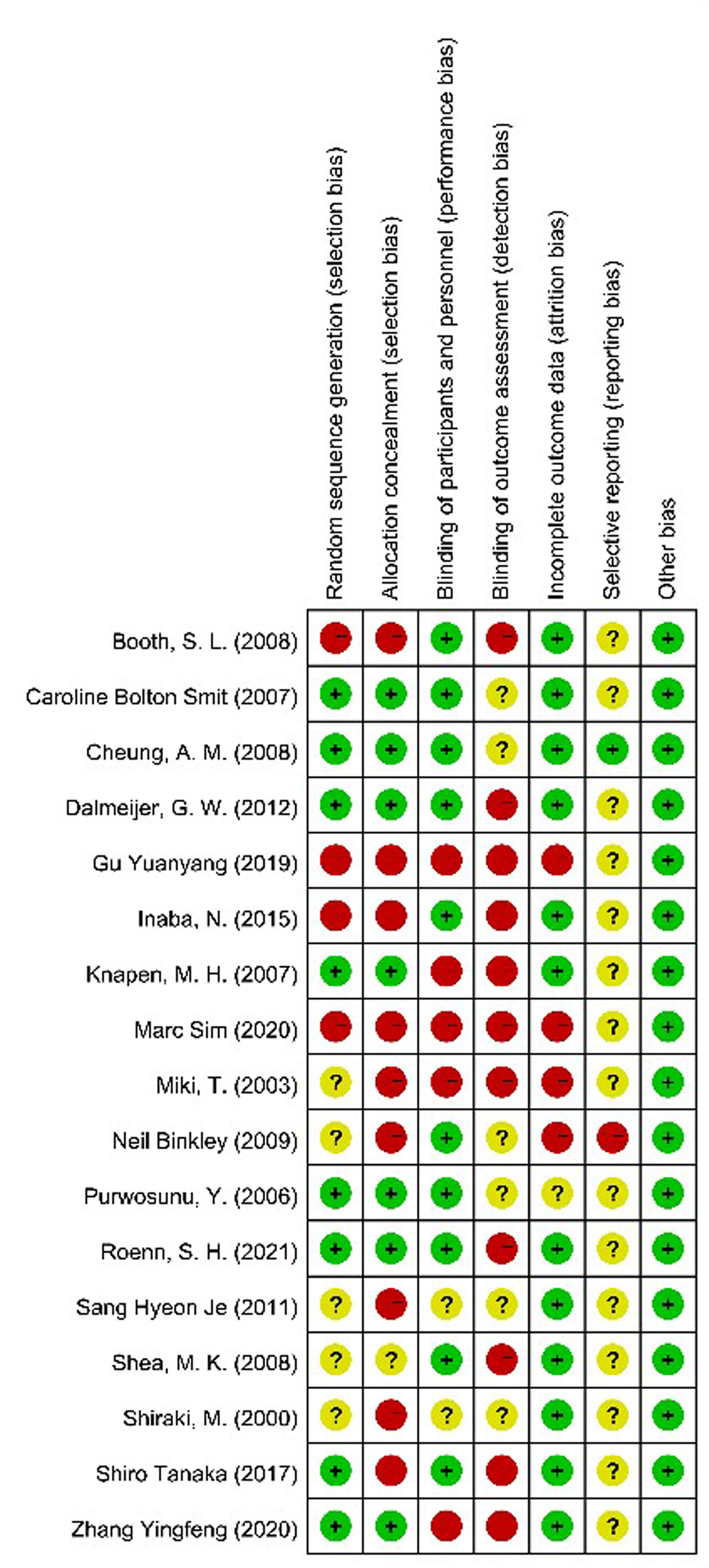 Fig. 2 
            Risk of bias summary.
          