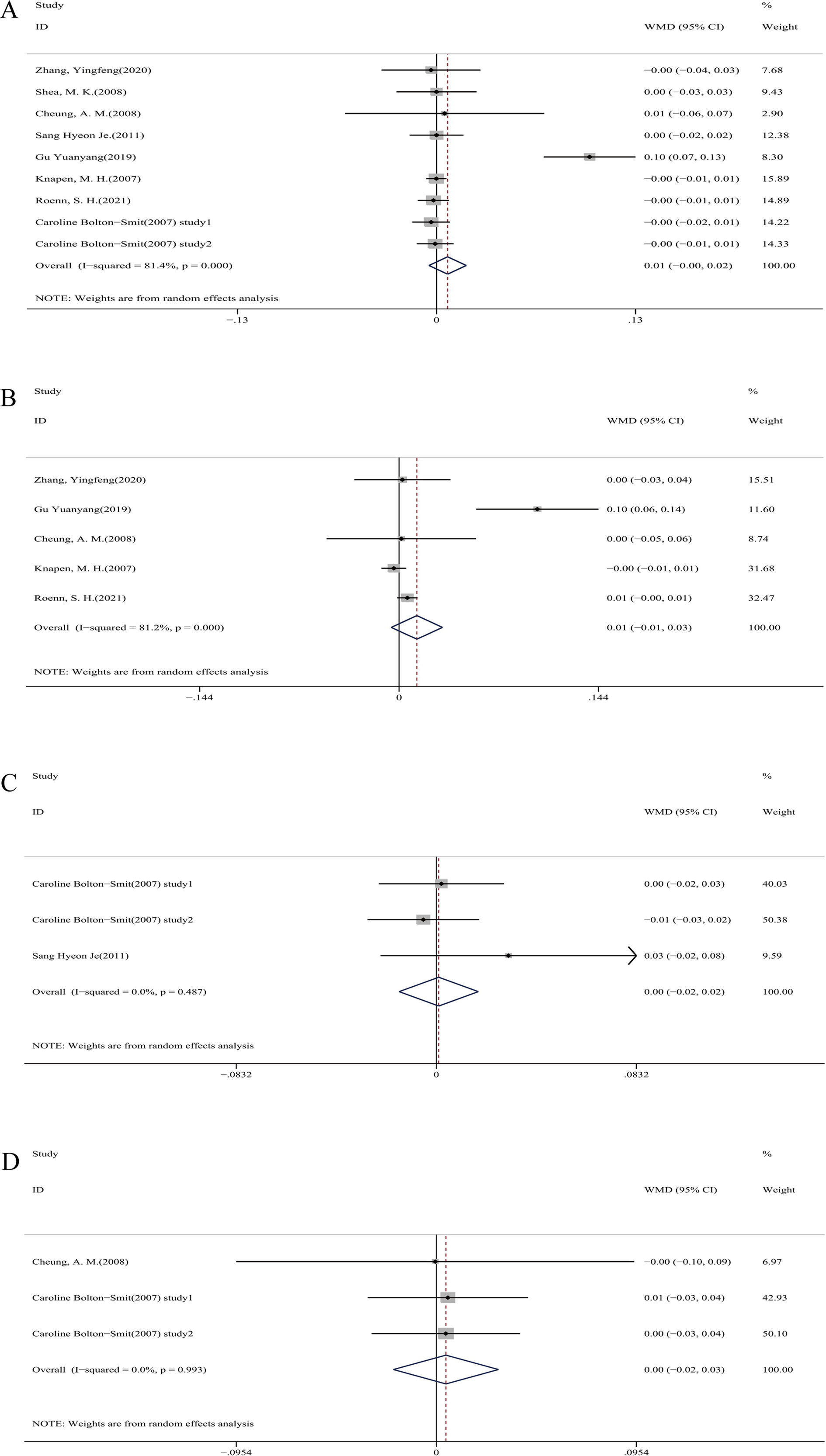 Fig. 4 
            Forest plots of the change in a) femoral neck bone mineral density (BMD); b) total hip BMD; c) femoral Ward’s triangle BMD; and d) ultra distal radius BMD. WMD, weighted mean difference.
          