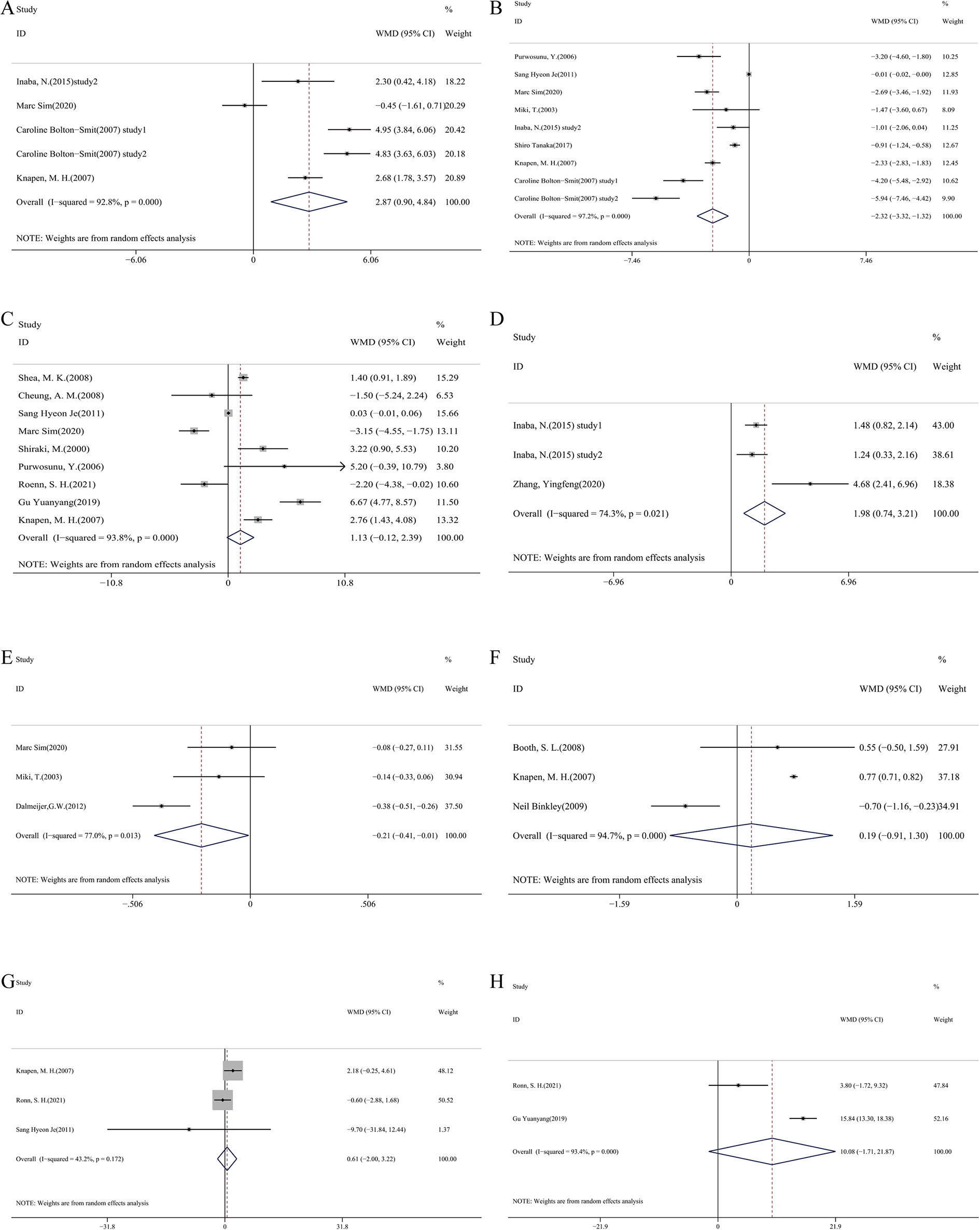 Fig. 5 
            Forest plots of the change in a) carboxylated osteocalcin (cOC); b) uncarboxylated osteocalcin (ucOC); c) total osteocalcin (tOC); d) cOC to ucOC; e) ucOC to tOC; f) cross-linked telopeptide of type 1 collagen (NTx); g) bone alkaline phosphatase (BAP); and h) procollagen I N-terminal propeptide (PINP).
          