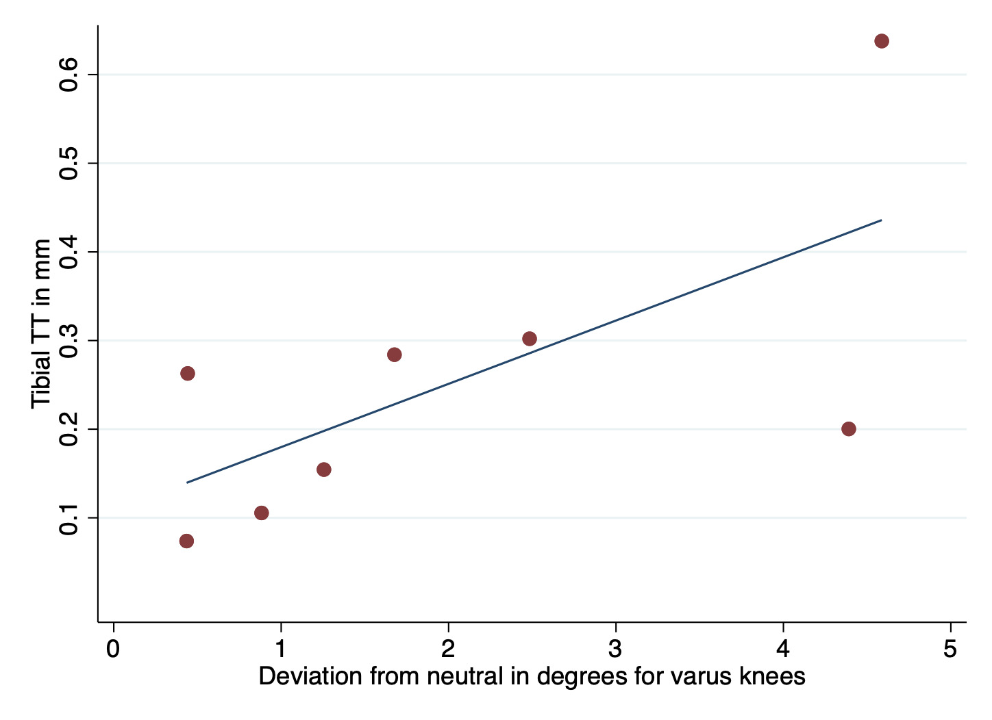 Fig. 6 
            Graph showing the correlation between the varus deviation from the neutral anatomical knee axis (°) and the total translation of the tibial component (rho = 0.74, p = 0.04). TT, total translation.
          