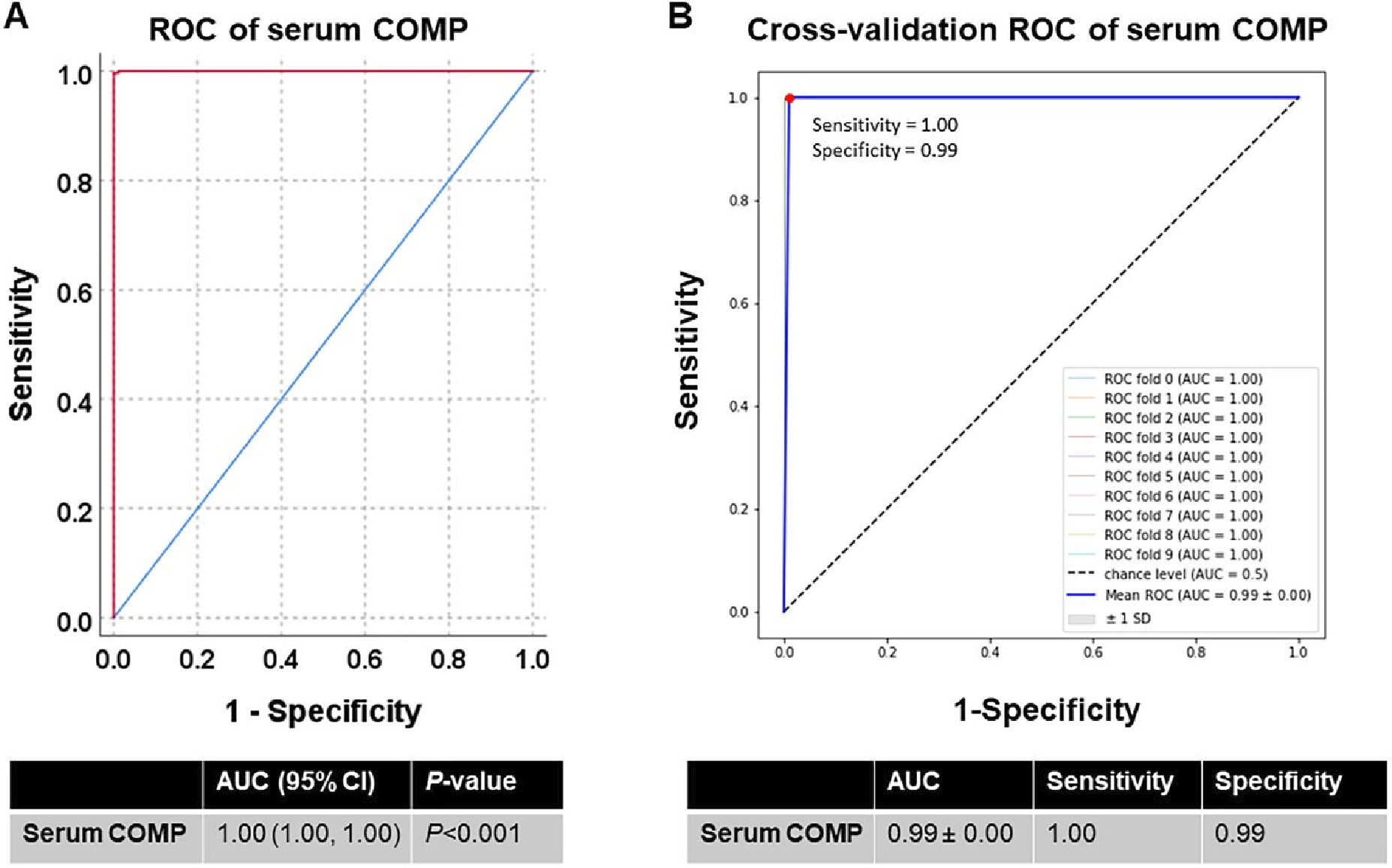Fig. 3 
            Diagnostic value of serum cartilage oligomeric matrix protein (COMP) as a biomarker of knee osteoarthritis (OA). a) Receiver operating characteristic (ROC) curve displaying serum COMP as a biomarker for differentiating knee OA patients from healthy controls. b) ROC curve with ten-fold cross-validation displaying the reliability of serum COMP as a knee OA biomarker. AUC, area under the curve; CI, confidence interval; SD, standard deviation.
          