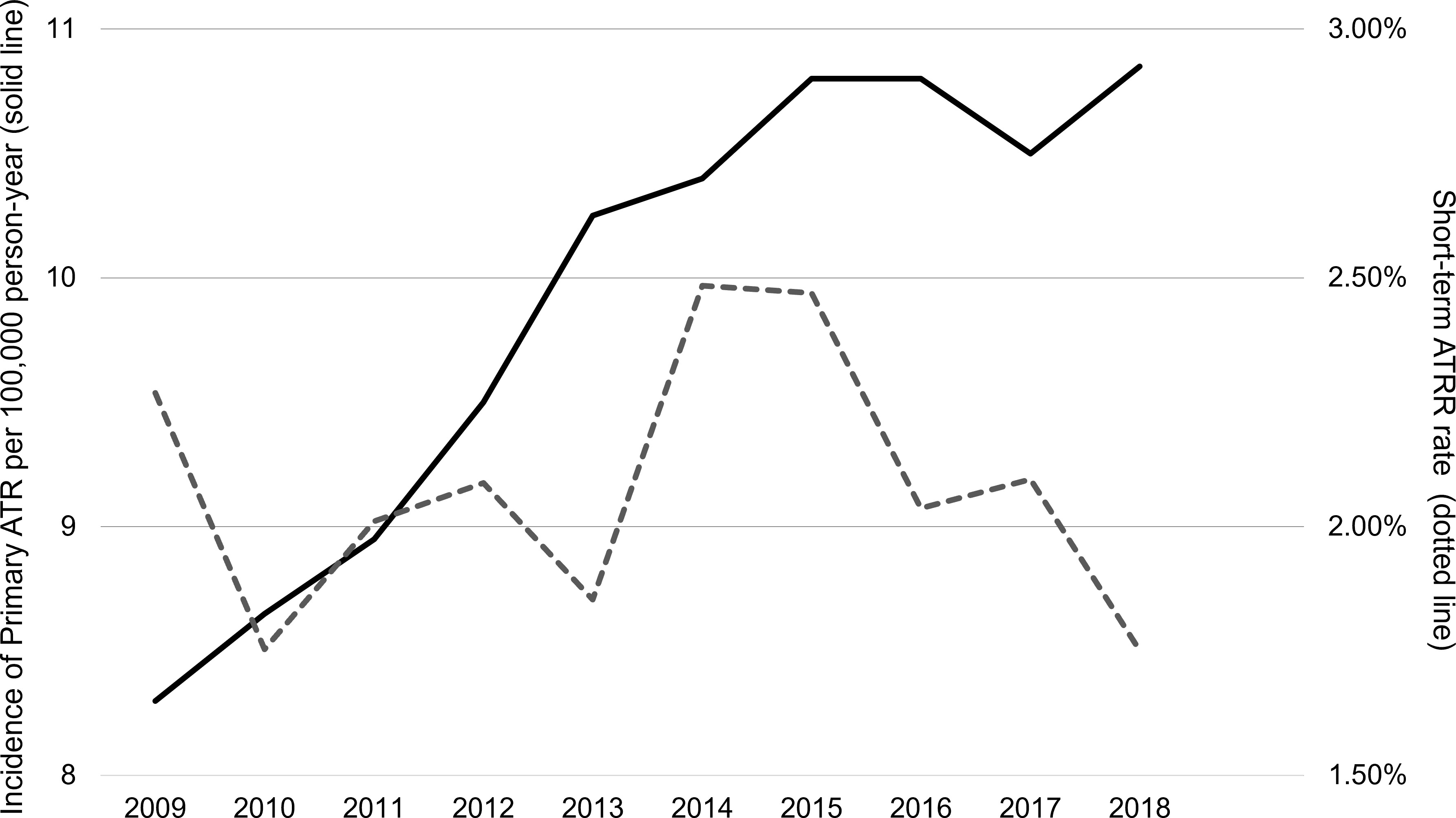 Fig. 3 
            There was an increase in the annual incidence of Achilles tendon rupture (ATR) between 2009 and 2018 (solid line), but not in the short-term Achilles tendon re-rupture rate (dotted line).
          