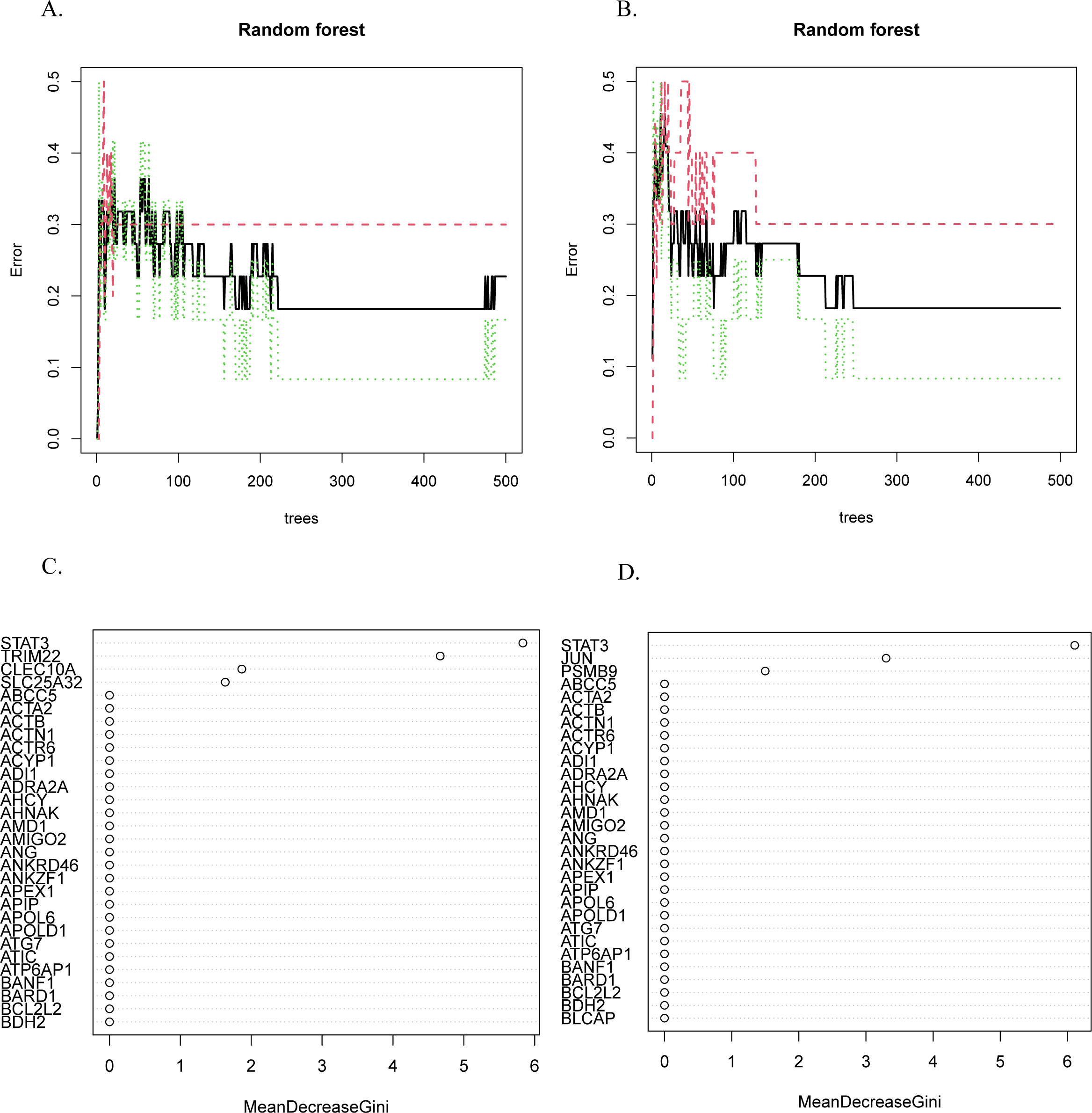 Fig. 3 
            Machine learning screening hub gene. a) Random forest graph GSE56814. b) Random forest graph GSE1428. c) Random forest graph variable importance GSE56814. d) Random forest graph variable importance GSE1428.
          