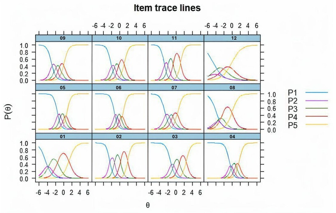 Fig. 1 
            Item response theory (IRT) trace line graphs for the 12 items of the Oxford Shoulder Score (OSS). The x-axis of the graph represents the underlying latent trait (θ) (pain and function in this case). The y-axis of the graph represents the probability of a correct response to the item given a specific level of the latent trait (θ).
          