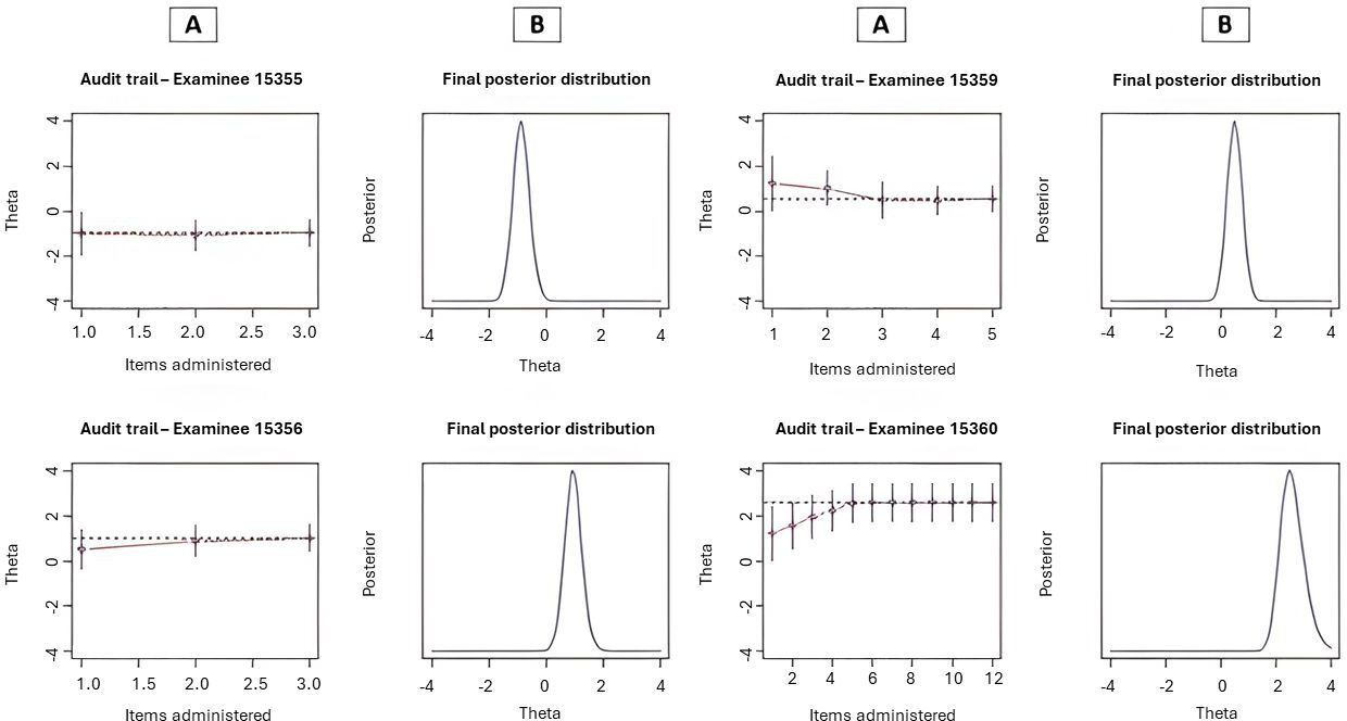 Fig. 2 
            Computerized adaptive testing (CAT) graphical representations for four Oxford Shoulder Scores (OSS). a) Items were adaptively selected until the patient’s latent trait (θ) was reached with a predetermined level of accuracy (standard error). b) The final posterior distribution represents the probability distribution of the examinee’s true ability level after completing the CAT session.
          