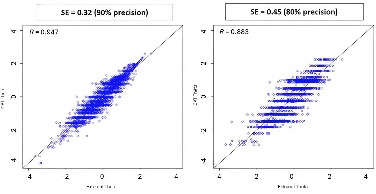 Fig. 3 
            Scatter plots depicting the intraclass correlation coefficient (ICC) between the computerized adaptive testing (CAT) and full-length questionnaire estimates of the latent trait (r = 0.94 in the case of standard error (SE) = 0.32, r = 0.88 in the case of SE = 0.45).
          