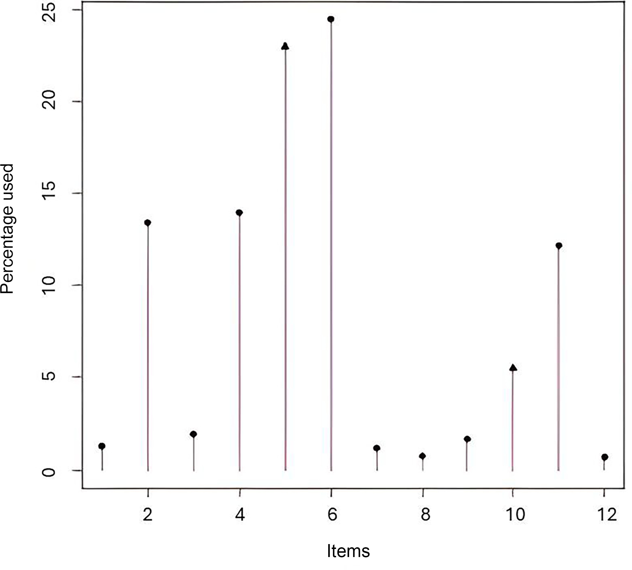 Fig. 4 
            Line graph representing use percentage for each item during the computerized adaptive testing as a proportion of the total number of items used. Note that item 6 was the starting item for 100% of the simulations, and it constituted a 25% proportion of all items used collectively.
          