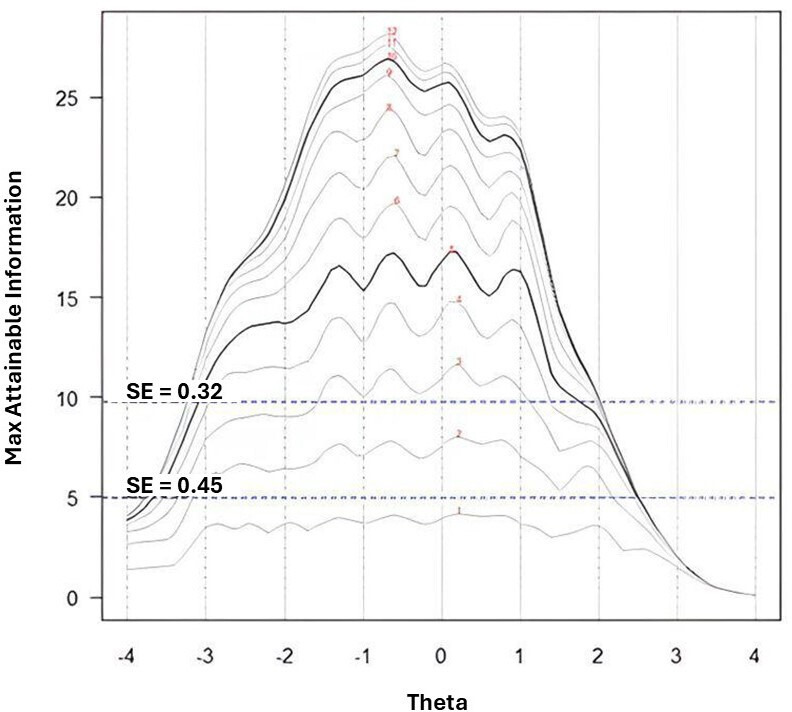 Fig. 5 
            Graph displaying the maximum attainable information over the trait continuum, for the 12-item Oxford Shoulder Score (OSS). The outermost curve represents the item pool information function, while the inner curves represent the maximum information that would result from the administration of a given number of items at the two predetermined standard errors of 0.32 and 0.45.
          