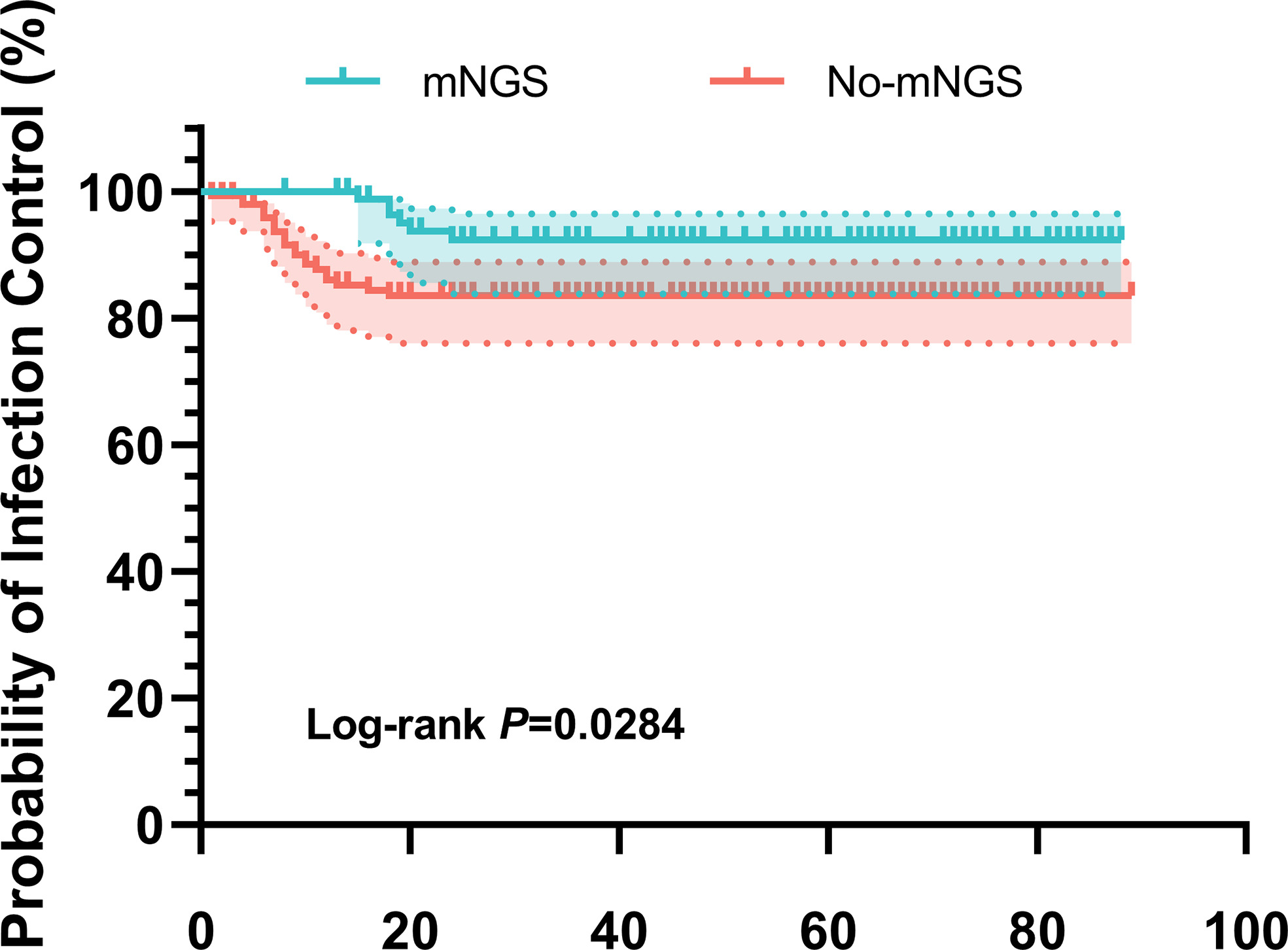 Fig. 2 
            Kaplan-Meier survival curve analysis results of the two groups. The shaded areas denote 95% CIs. mNGS, metagenomic next-generation sequencing.
          