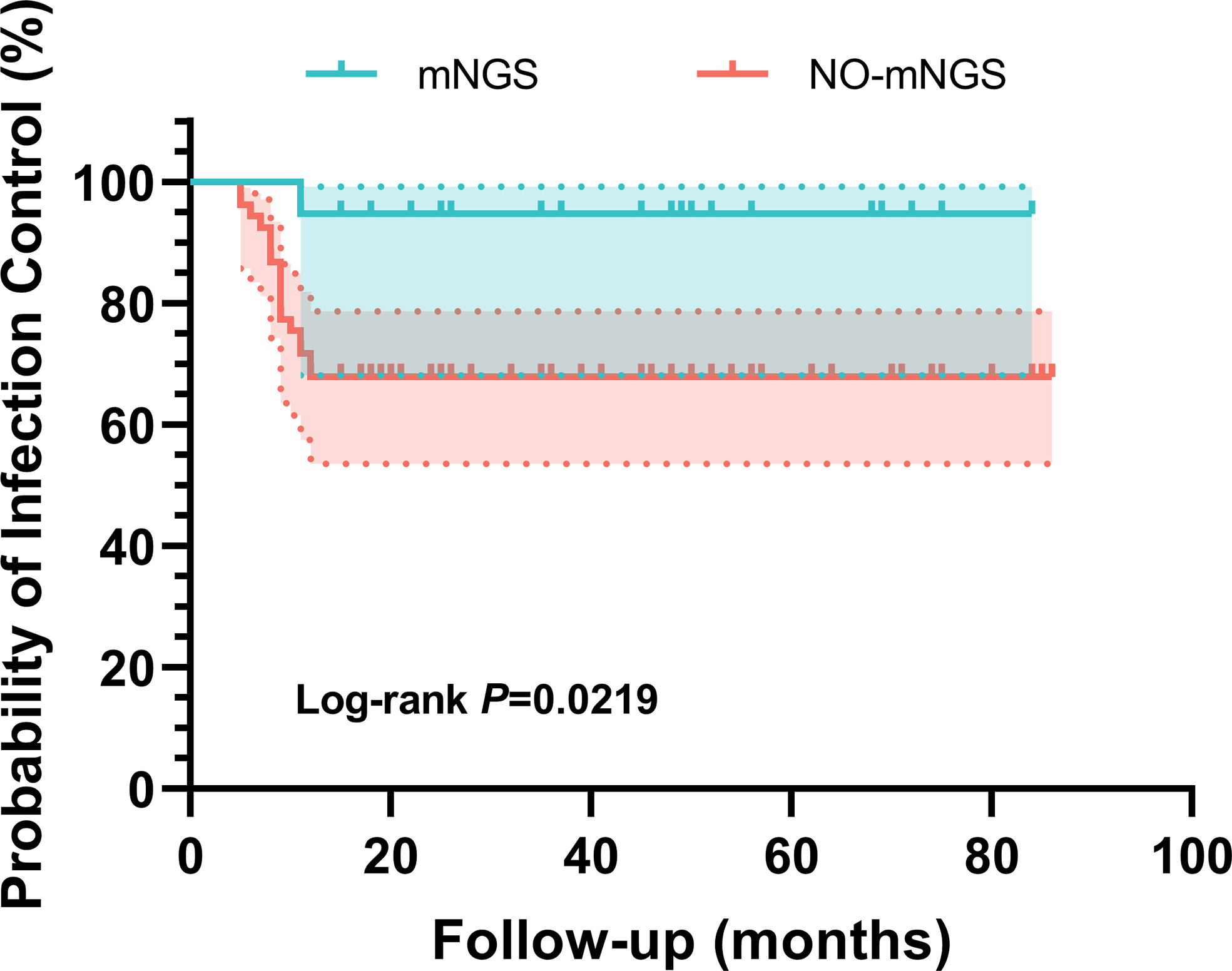 Fig. 3 
            Kaplan-Meier survival curve analysis results of culture-negative patients in both groups. The shaded areas denote 95% CIs. mGNS, metagenomic next-generation sequencing.
          