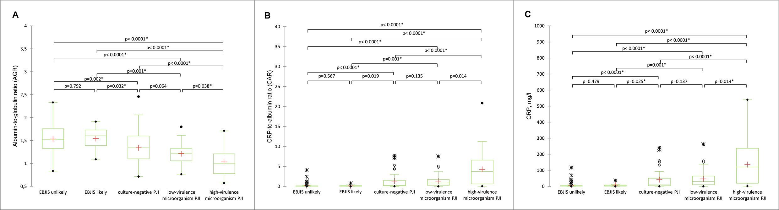 Fig. 1 
            Boxplots of a) serum albumin-to-globulin ratio (AGR), b) serum CRP-to-albumin ratio, and c) serum CRP levels in aseptic and septic subgroups. Asterisks (*) indicate a significant difference between groups (Dunn’s test with Bonferroni correction). + indicates mean values, ∙ minimum and maximum, and ○ outliers. EBJIS, European Bone and Joint Infection Society criteria for periprosthetic joint infection; PJI, periprosthetic joint infection.
          