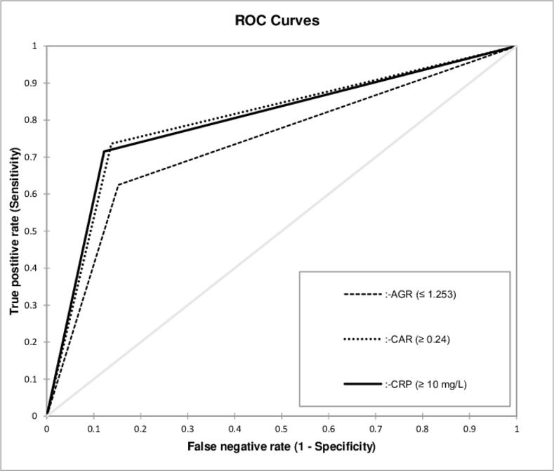 Fig. 2 
            Receiver operating characteristic (ROC) curves for accuracy of serum parameters in diagnosis of periprosthetic joint infection, depending on parameter and cut-off value. AGR, serum albumin-to-globulin ratio; CAR, serum CRP-to-albumin ratio.
          