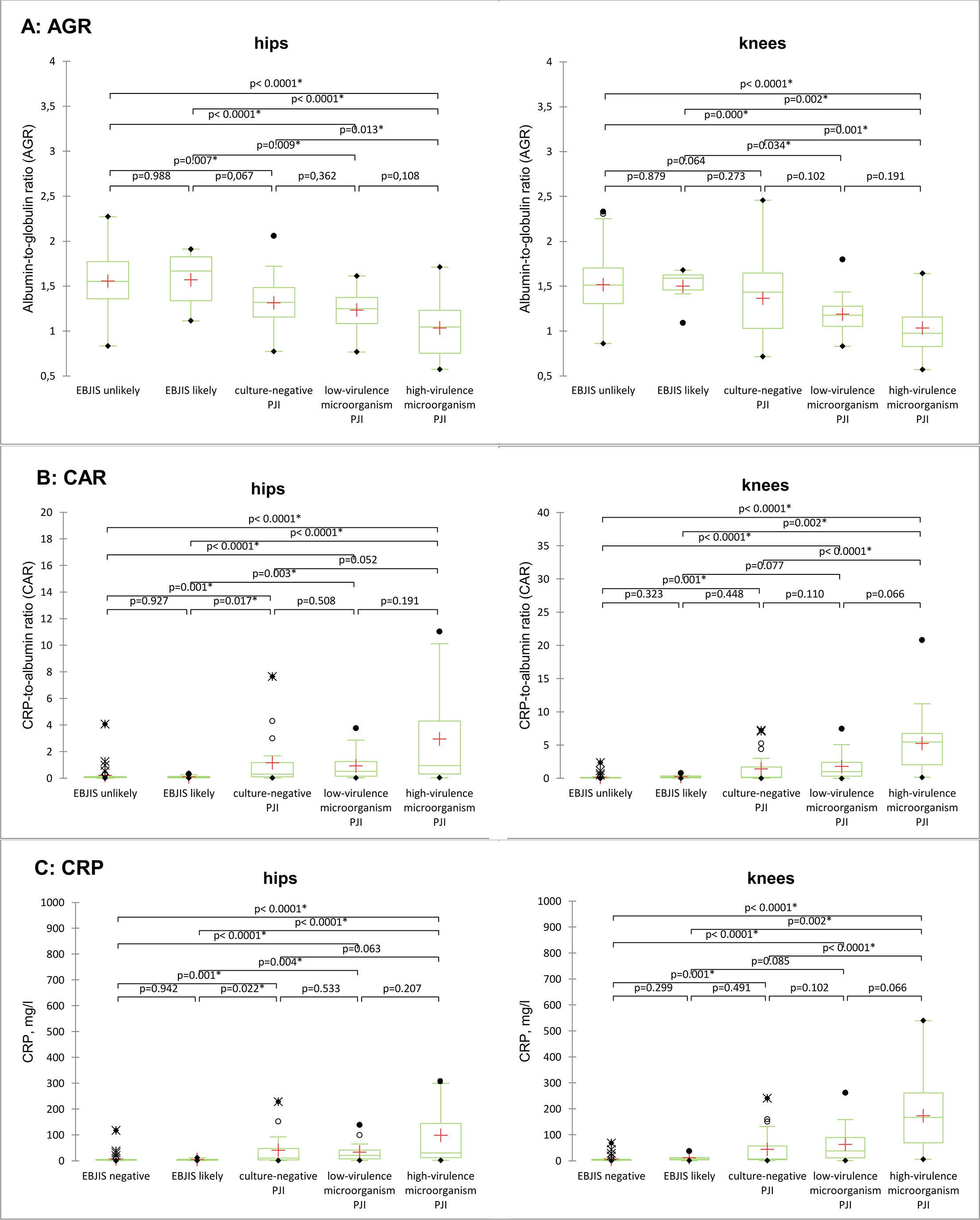 Fig. 3 
            Boxplots of a) serum albumin-to-globulin ratio (AGR) levels in hips and knees in aseptic and septic subgroups; b) serum CRP-to albumin ratio (CAR) levels in hips and knees in aseptic and septic subgroups; and c) serum CRP levels in hips and knees in aseptic and septic subgroups. Asterisks (*) indicate a significant difference between groups (Dunn’s test with Bonferroni correction), + indicates mean values, ∙ minimum and maximum, and ○ and represent outliers. EBJIS, European Bone and Joint Infection Society criteria for periprosthetic joint infection; PJI, periprosthetic joint infection.
          