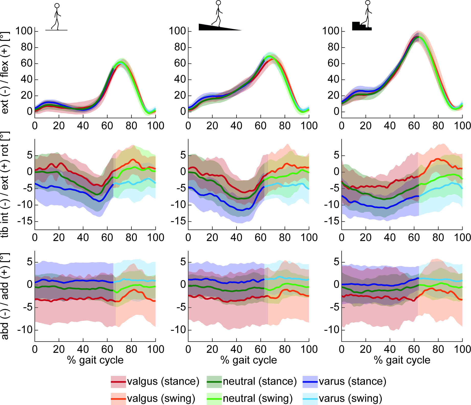 Fig. 3 
            Tibiofemoral flexion/extension (flex/ext), tibial internal/external rotation (tib int/ext rot), and abduction/adduction (abd/add) throughout complete gait cycles of level walking (left column), downhill walking (middle column), and stair descent (right column). The means (thick lines) and SDs (shaded areas) across each limb alignment group are presented, with lighter shades representing the unloaded swing phases of the activity.
          