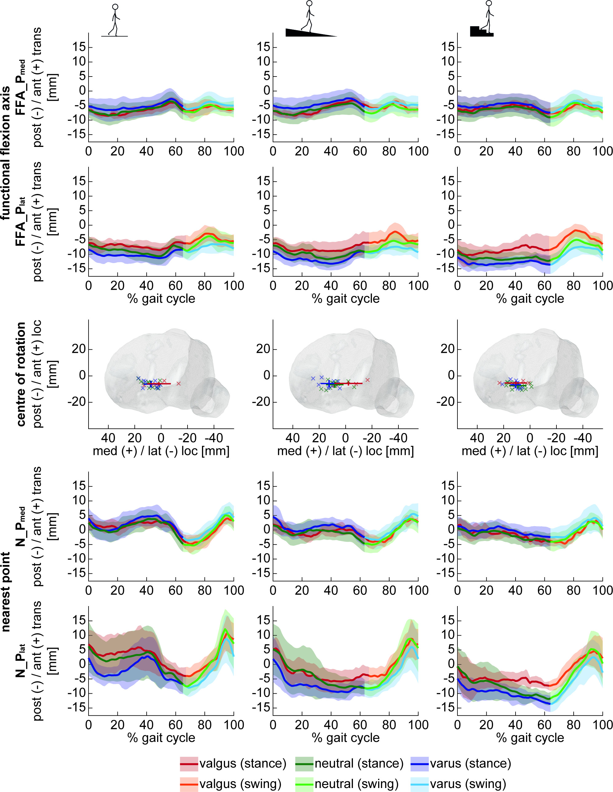 Fig. 4 
            Anterior (ant)-posterior (post) translation of the medial and lateral functional flexion axis points (FFA_Pmed and FFA_Plat) (top two rows) as well as the nearest points (N_Pmed and N_Plat) (bottom two rows) throughout complete gait cycles of level walking (left column), downhill walking (middle column), and stair descent (right column). The means (thick lines) and SDs (shaded areas) across each limb alignment group are presented, with lighter shades representing the unloaded swing phases of the activity. In addition, the mean location and SD of the centre of rotation during the loaded stance phase for each subject group (thick lines), as well as the individual subject locations (shown as x), are presented (middle row).
          