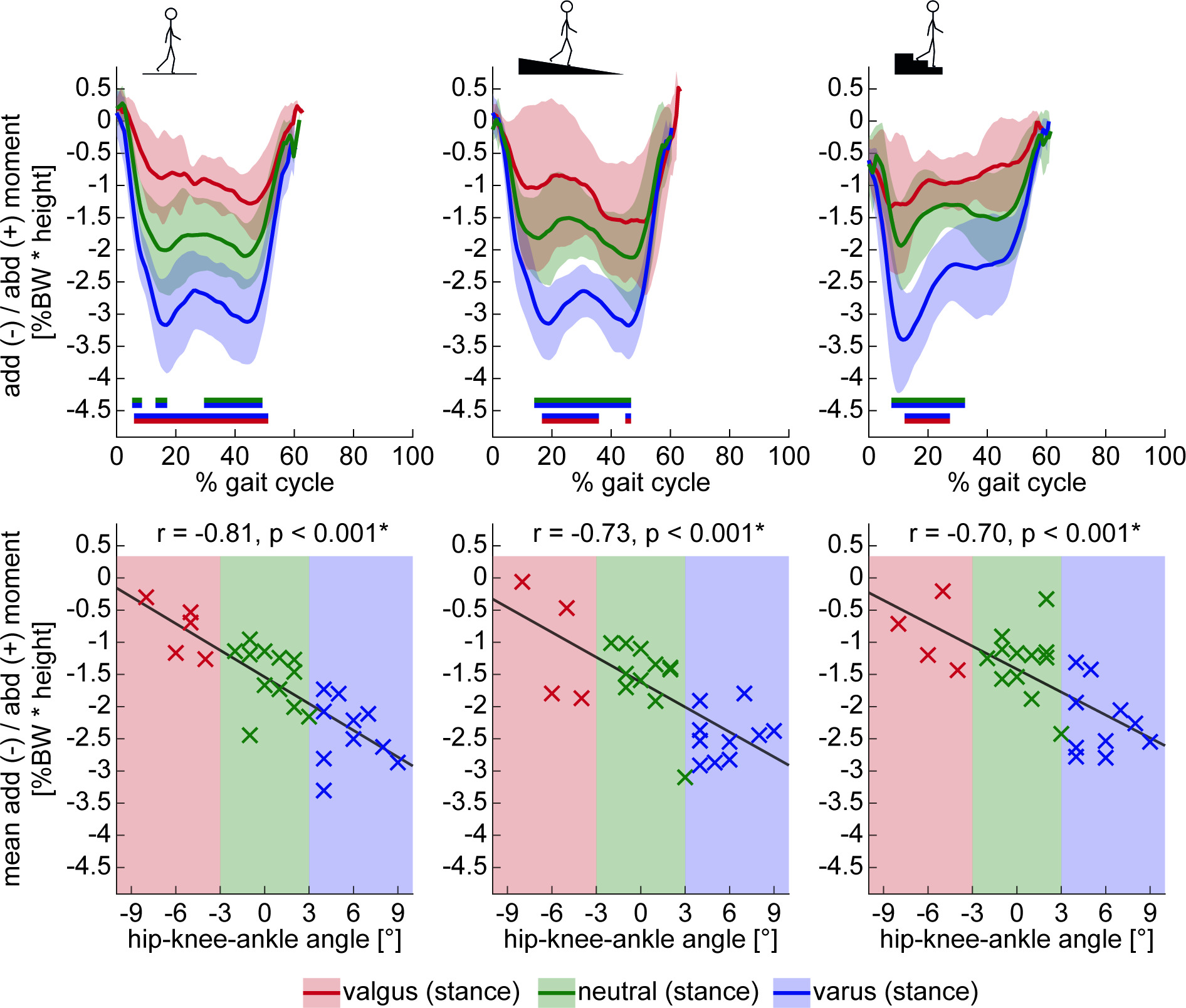 Fig. 5 
            Frontal plane knee moment (adduction/abduction) throughout complete gait cycles of level walking (left), downhill walking (middle), and stair descent (right). The means (thick lines) and SDs (shaded areas) across each limb alignment group are presented. Significant differences between the neutral, varus, and valgus groups are indicated with bars in the colours of the respective groups with an adjusted level of significance of α = 0.0167. In addition, the Pearson correlations of the mean adduction/abduction moment across the loaded stance phase, and the individual hip-knee-ankle angle measured with the EOS (EOS imaging, France), are shown. BW, body weight.
          