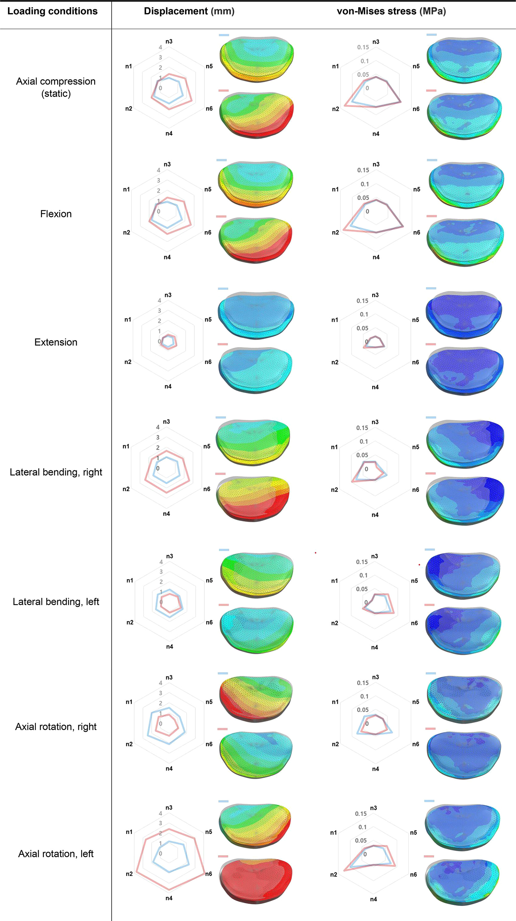 Fig. 4 
            Radial plots and coloured illustrations show the placed distances and load distribution simulated under a static load and six dynamic loads. The disc graphics are on a cranial view: the top is dorsal side of spine, and the bottom is central side of spine. The greater sagittal facet angle (right facet) is placed on the left side of the graphic, and the lesser sagittal facet angle (left facet) on the right side.
          