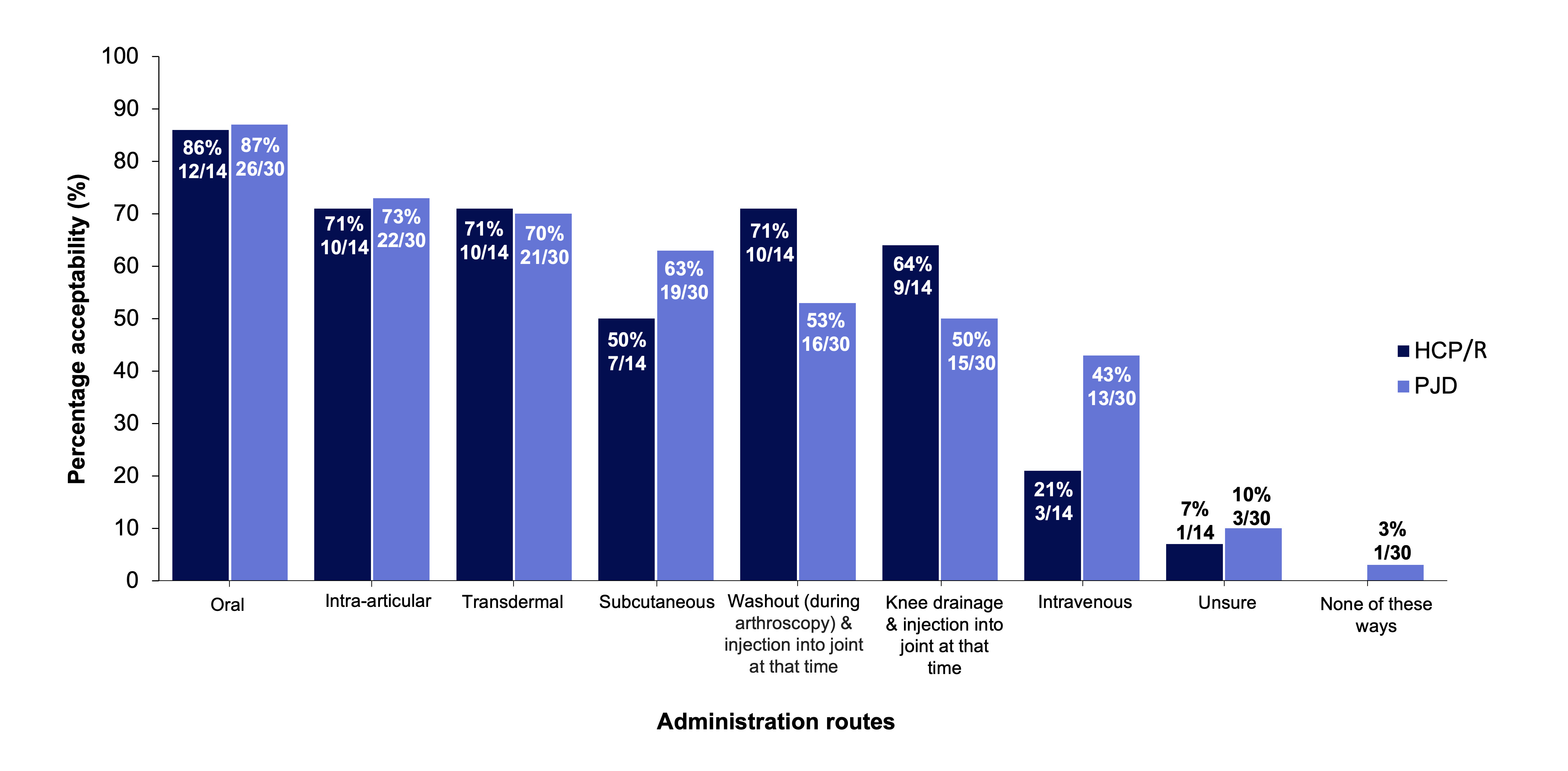 Fig. 6 
            Findings from surveys when respondents were asked about how acceptable they thought different drug administration routes are. a) Healthcare professionals, clinicians and/or researchers (HCP/R) answers from Survey 1. b) People with joint damage caused by knee injury and/or osteoarthritis (PJD) answers from Survey 2. Multiple answers could be selected; 14 HCP/R respondents gave a total of 41 responses, and 30 PJD respondents gave a total of 136 responses.
          