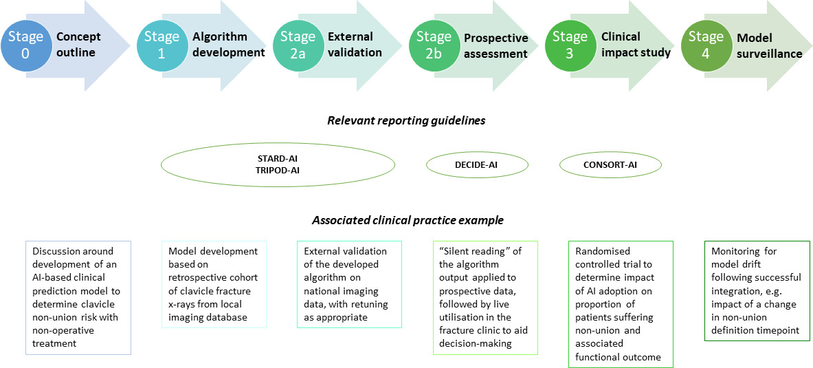 Fig. 1 
          The Clinical Practice Integration of Artificial Intelligence (CPI-AI) framework. A proposed application of the IDEAL principles detailed by McCulloch et al.20
        