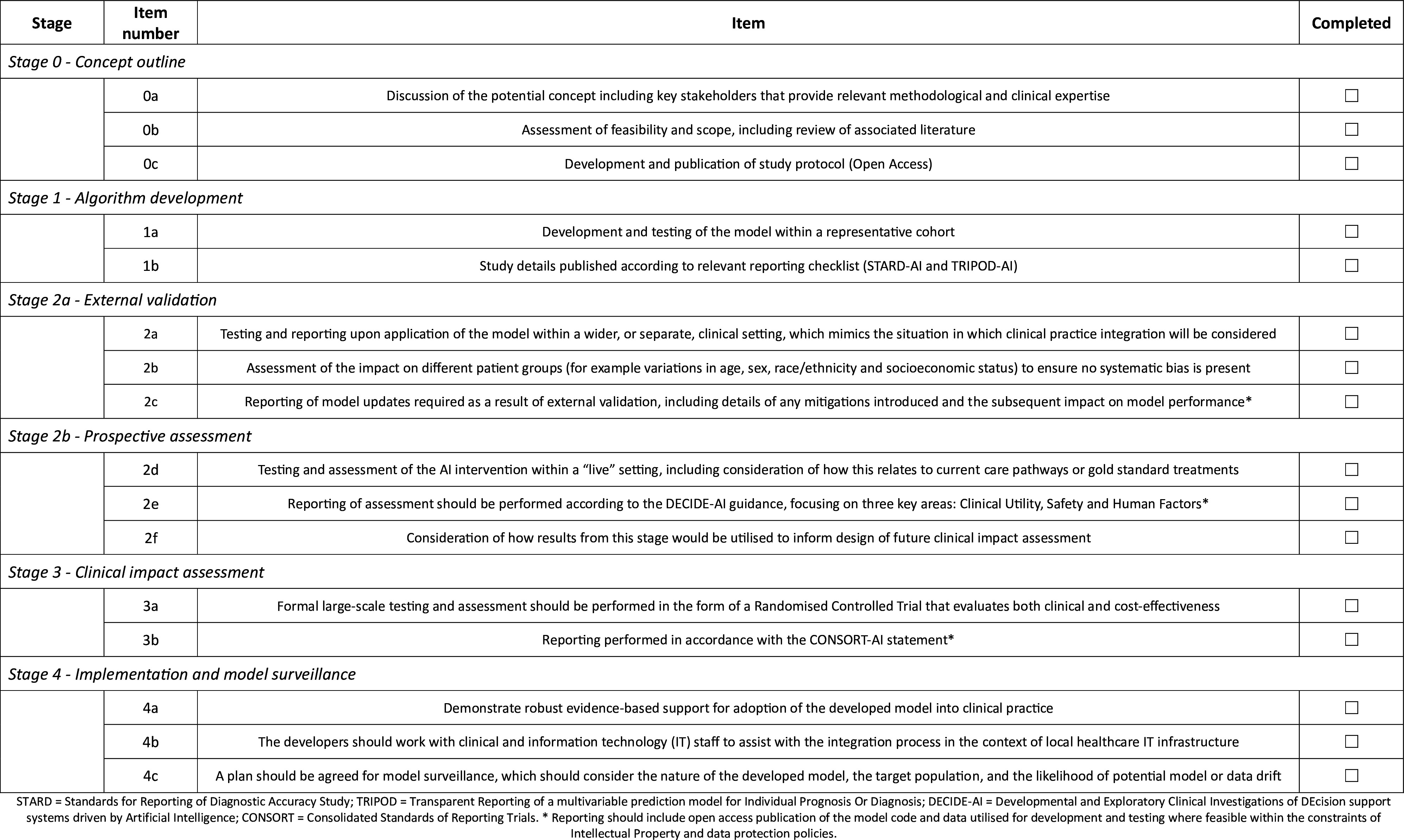 Fig. 2 
          Clinical Practice Integration of Artificial Intelligence (CPI-AI) progression criteria. A guide to aid determination of research integrity and suitability for stage progression.
        