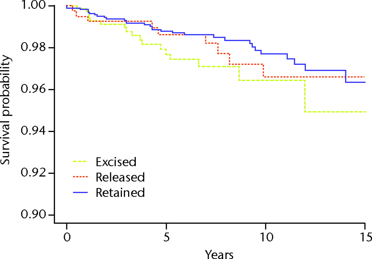 Fig. 1 
          Kaplan-Meier curve showing the all-cause
aseptic survival for total knee replacements with the posterior
cruciate ligament retained, partially recessed and excised.
        