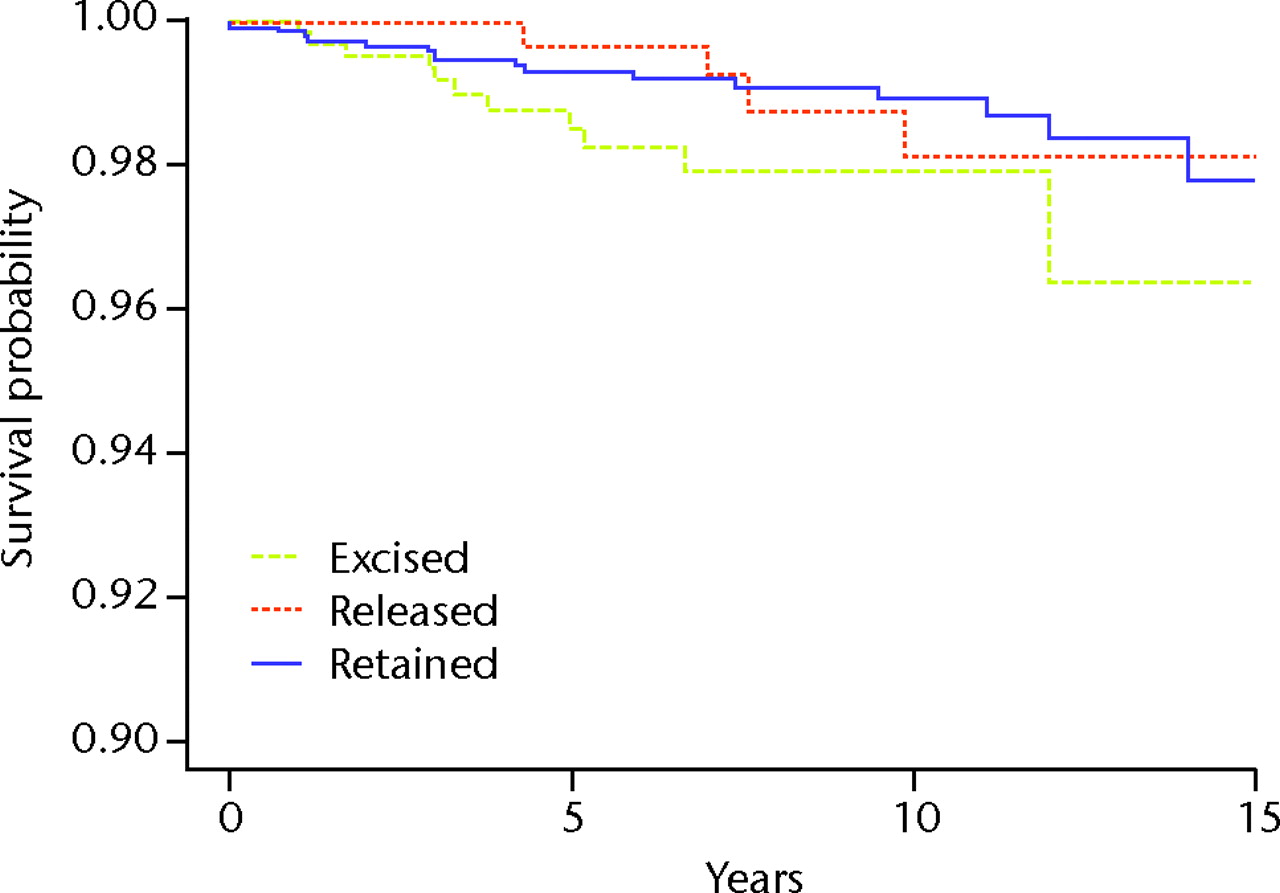 Fig. 2 
          Kaplan-Meier curve showing the survival
of total knee replacements with the posterior cruciate ligament
retained, released and excised, with aseptic femoral or tibial revision
as the endpoints.
        